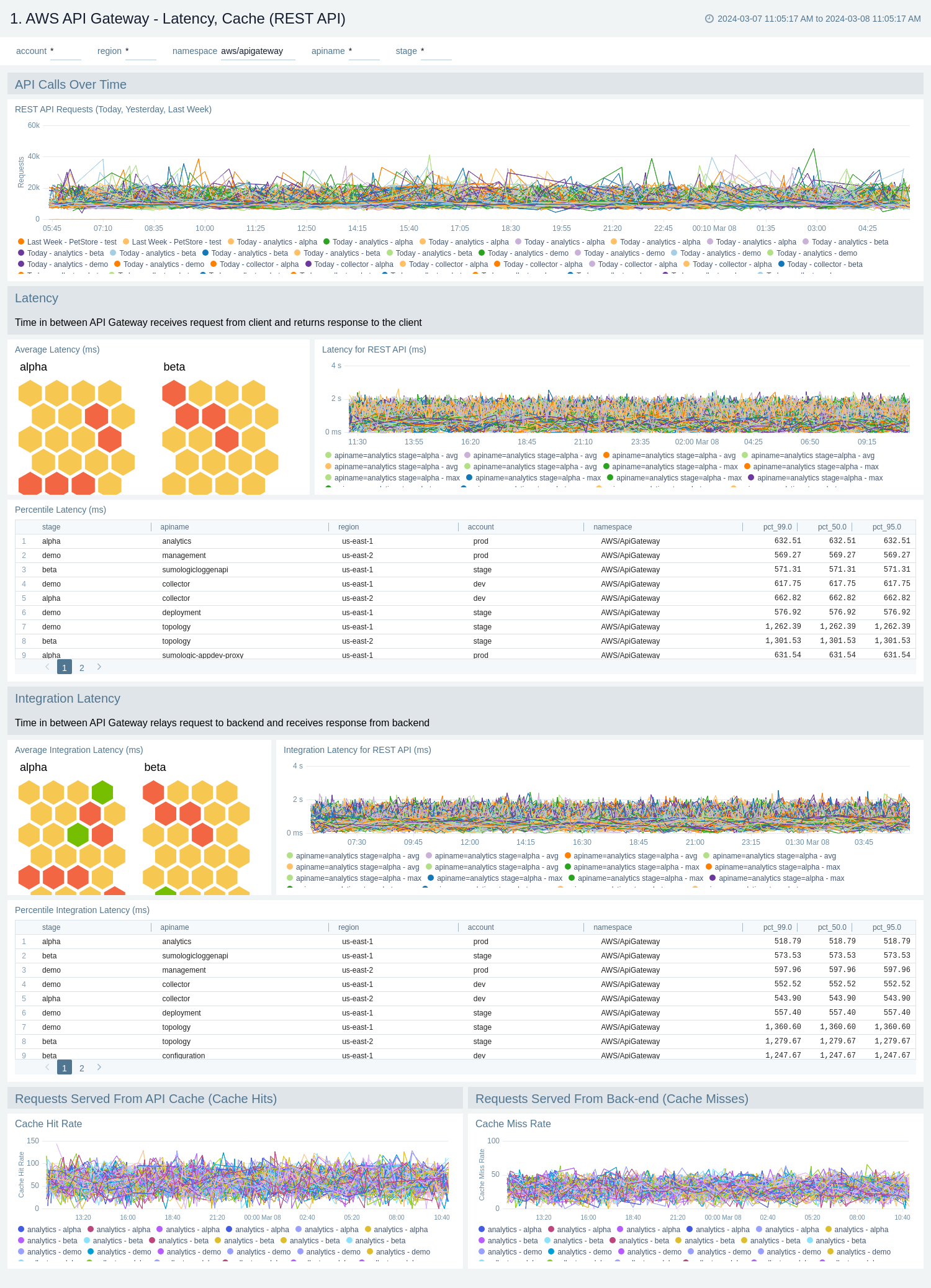 Latency, Cache (REST API)