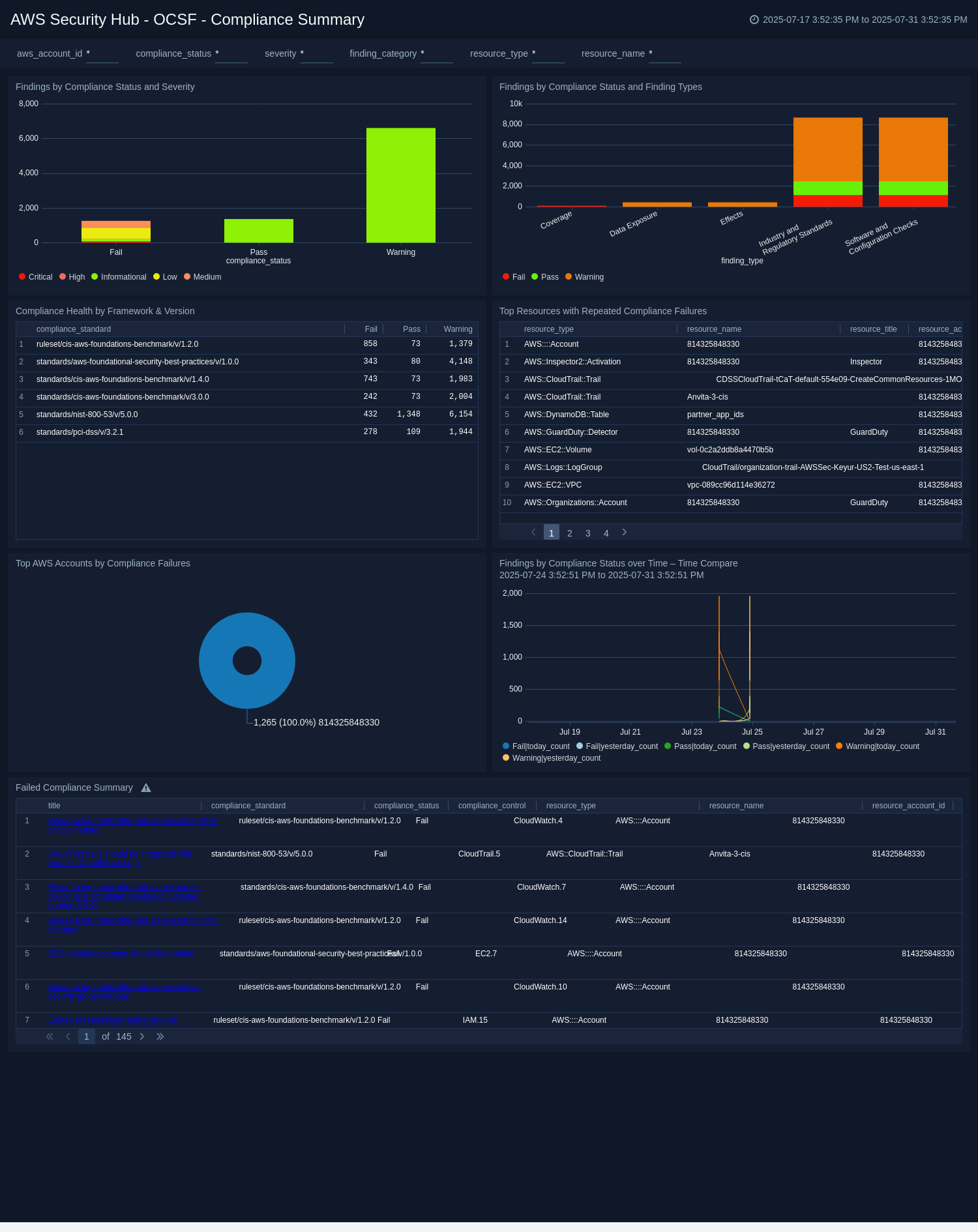 AWS Security Hub - OCSF - Compliance Summary Dashboard