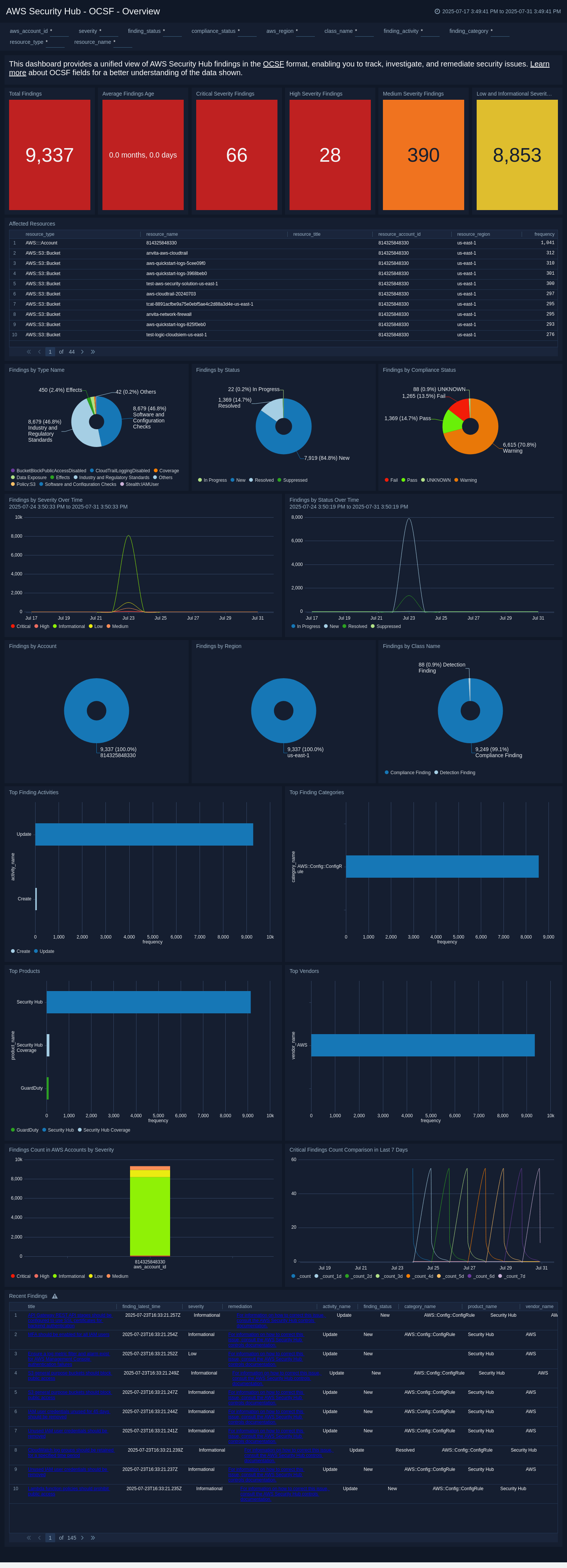 AWS Security Hub - OCSF - Overview Dashboard