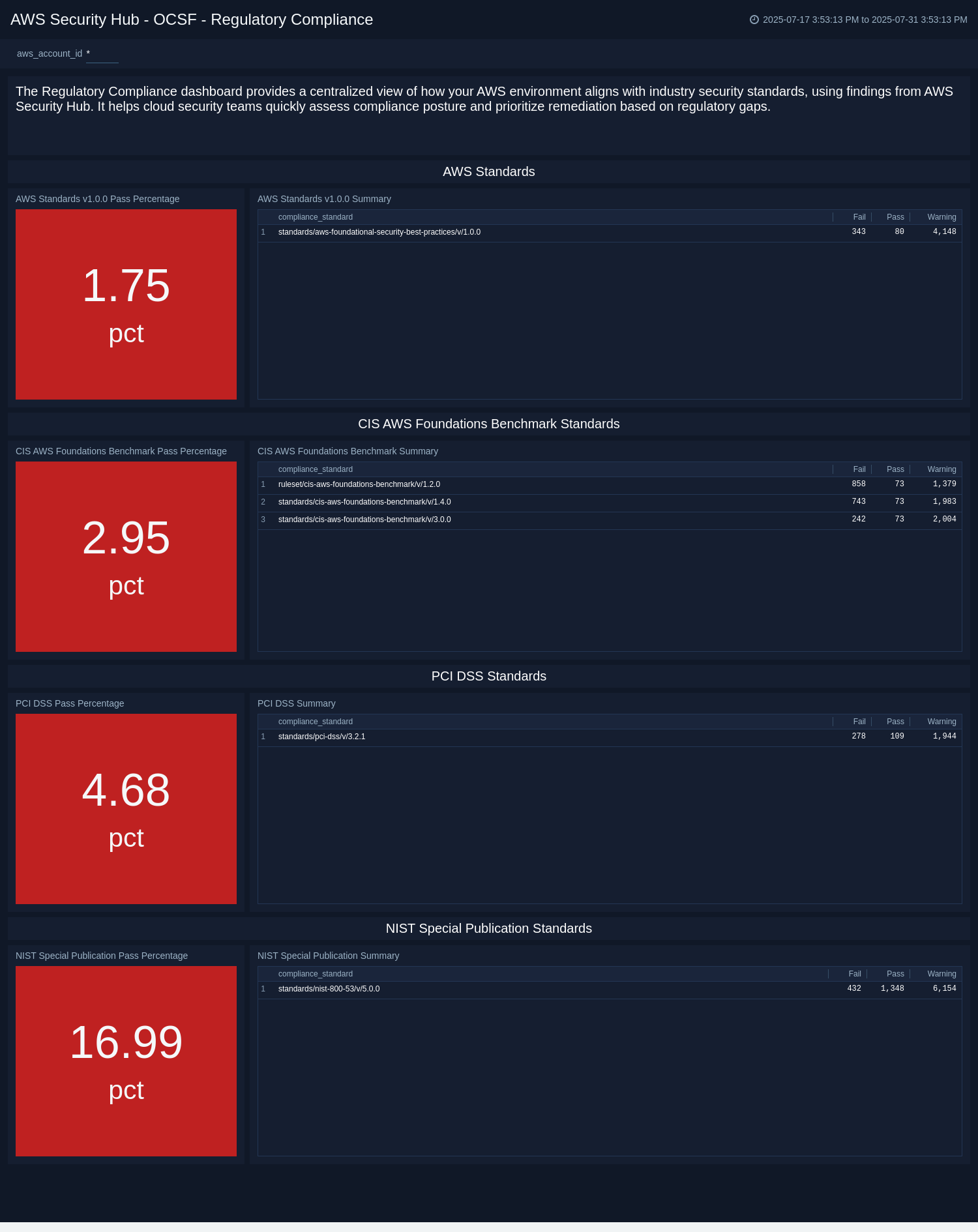 AWS Security Hub - OCSF - Regulatory Compliance Dashboard