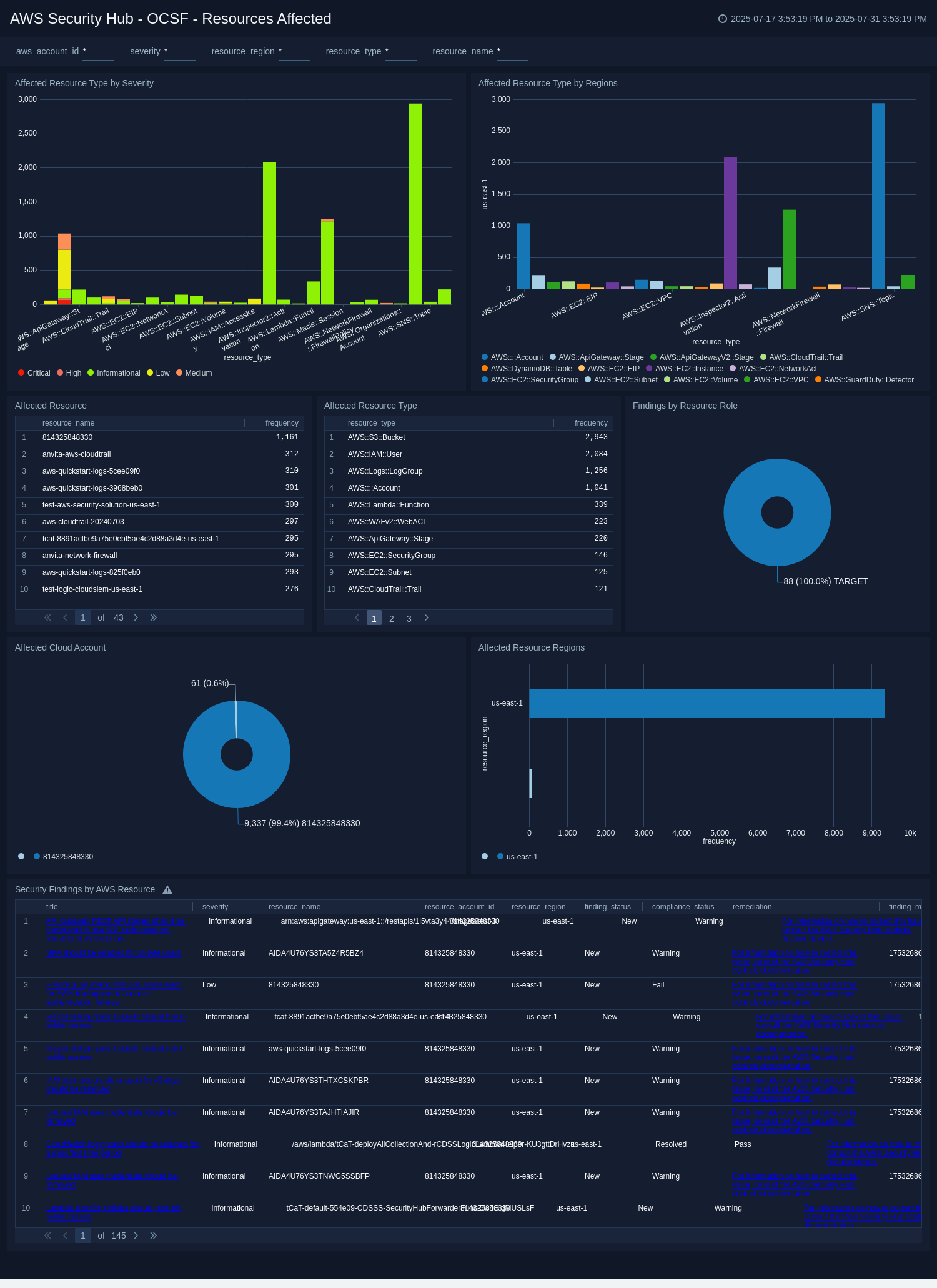 AWS Security Hub - OCSF - Resources Affected Dashboard