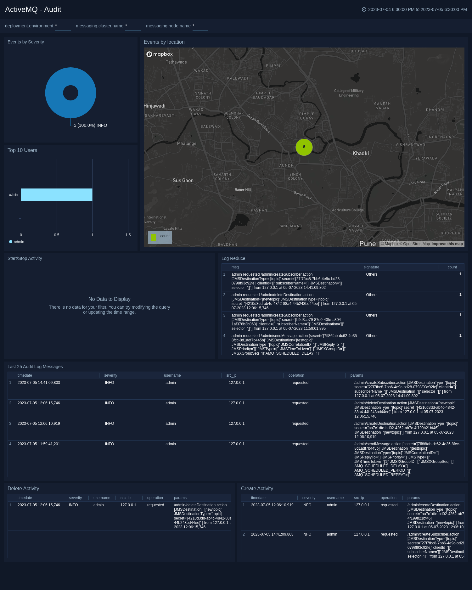 ActiveMQ dashboards