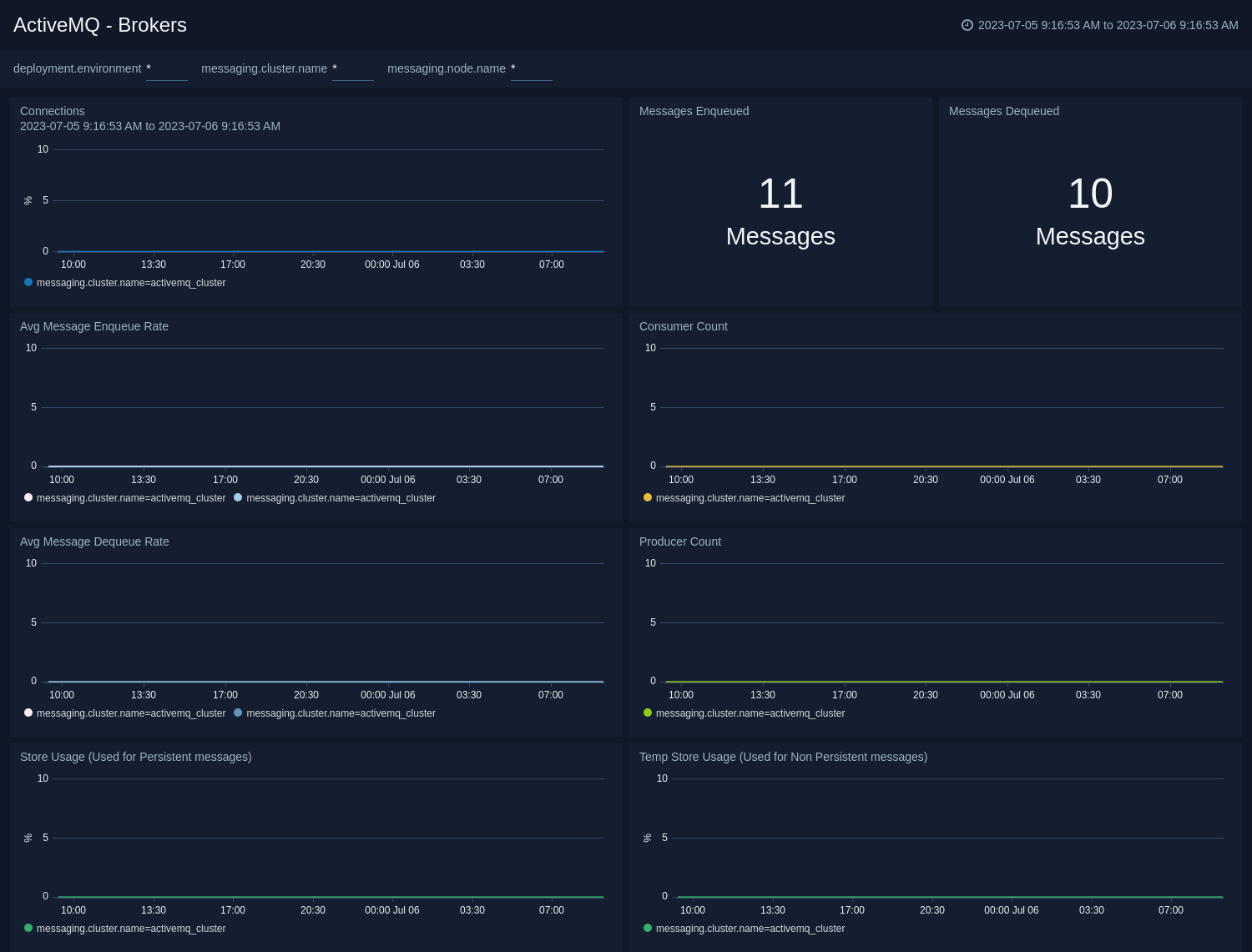 ActiveMQ dashboards