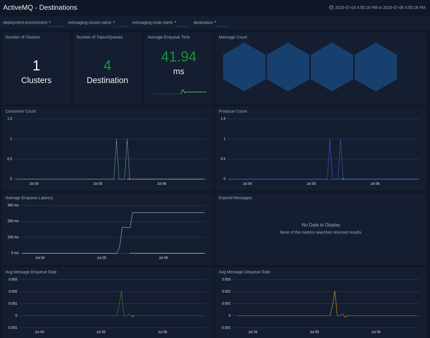 ActiveMQ dashboards