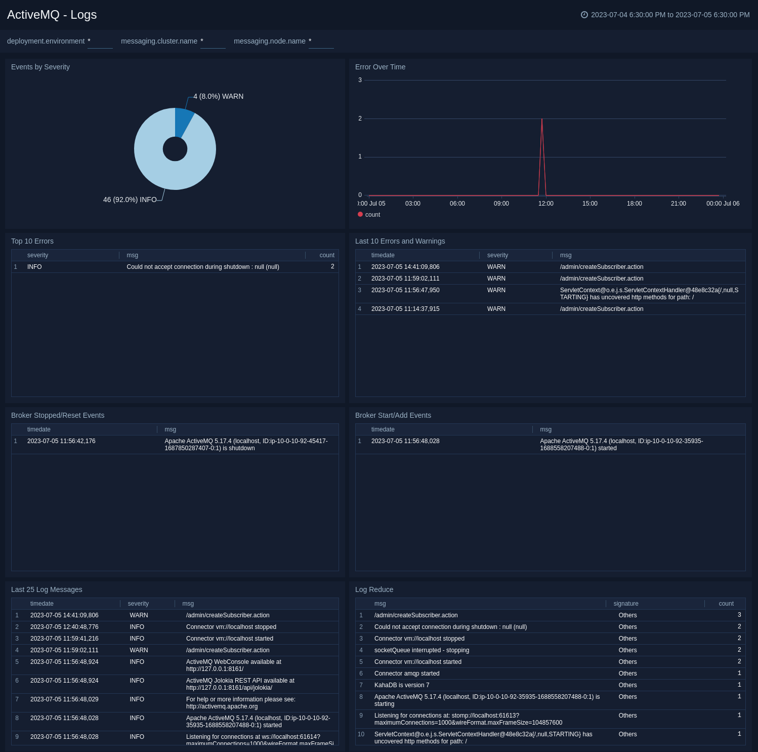 ActiveMQ dashboards