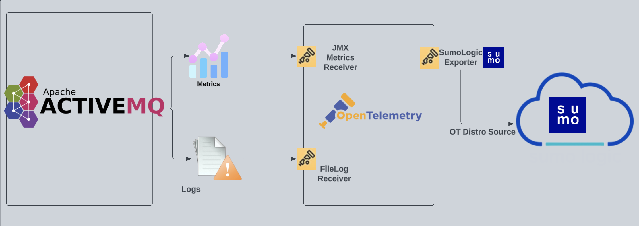 ActiveMQ OTel Collection architecture