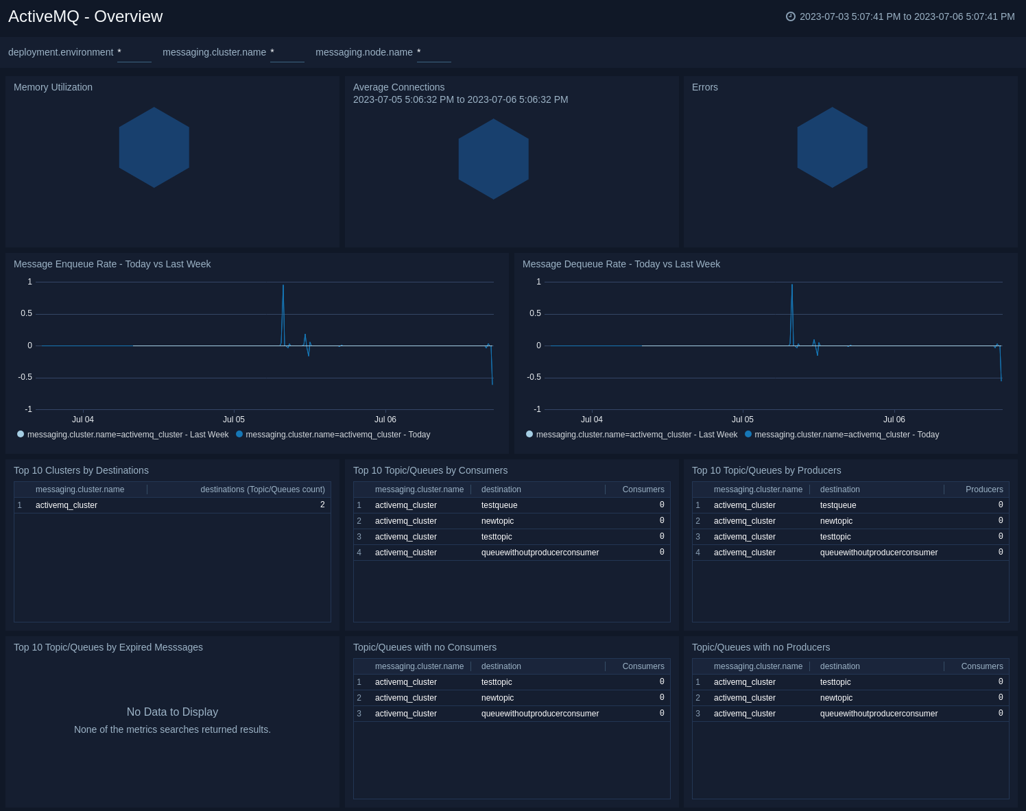 ActiveMQ dashboards