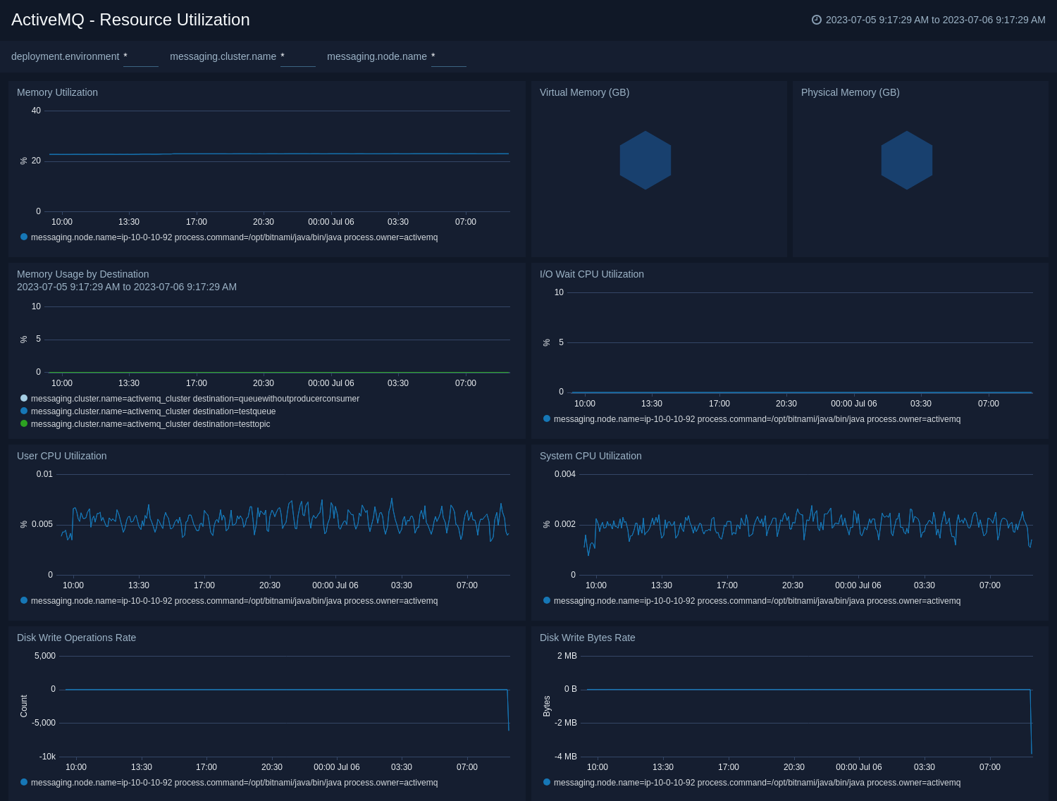 ActiveMQ dashboards