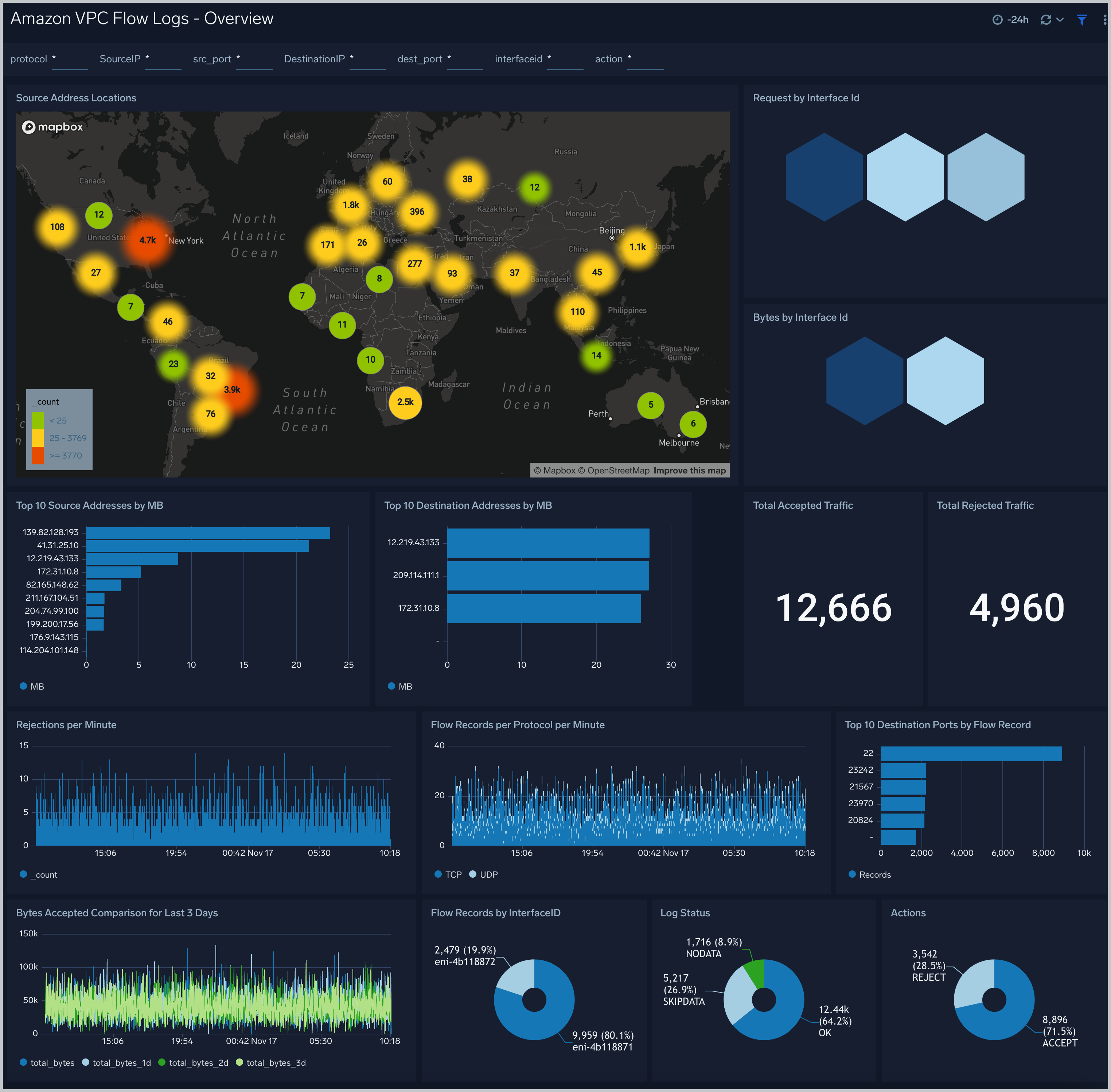 Amazon VPC Flow Logs Dashboards