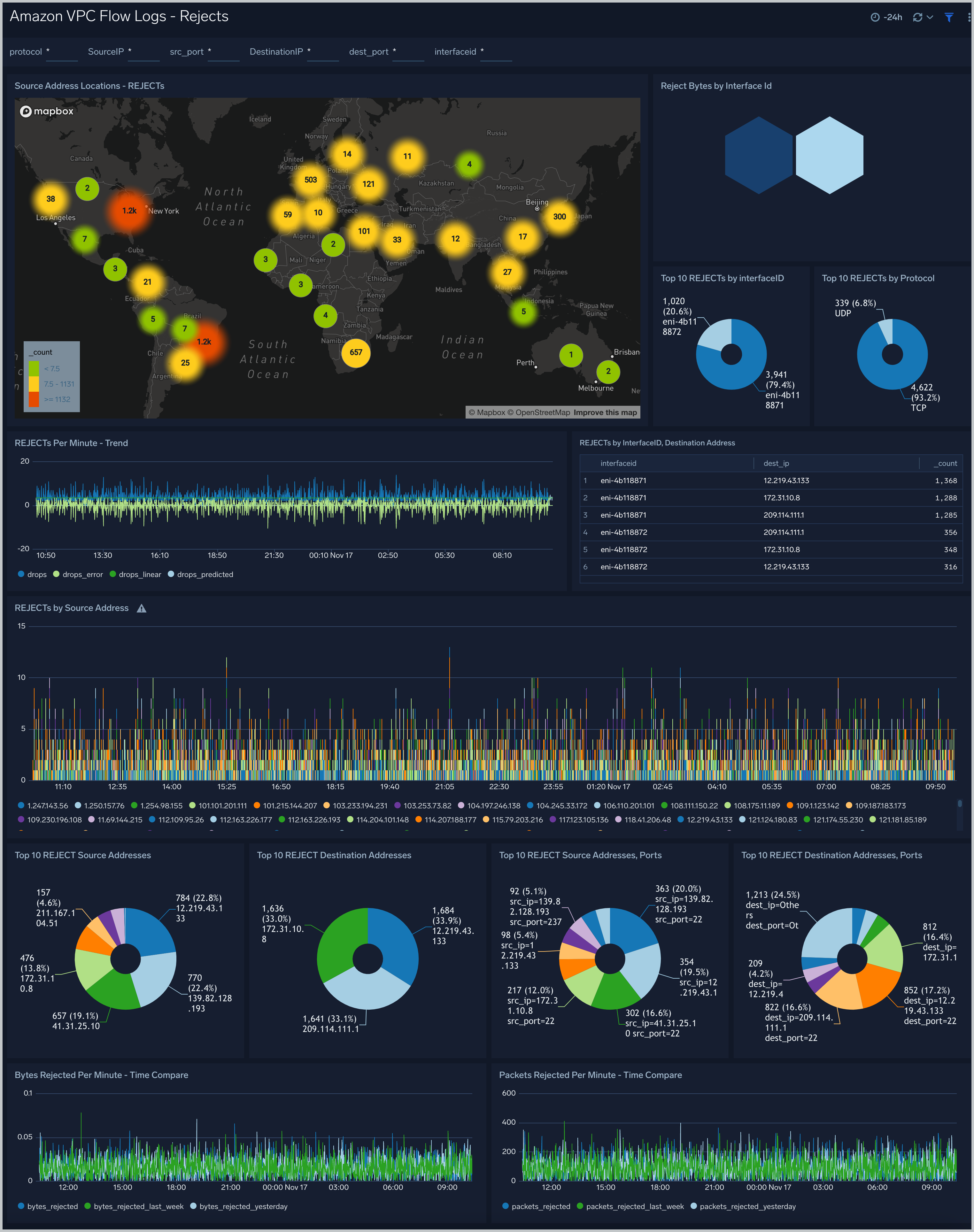 amazon-vpc-flow-logs