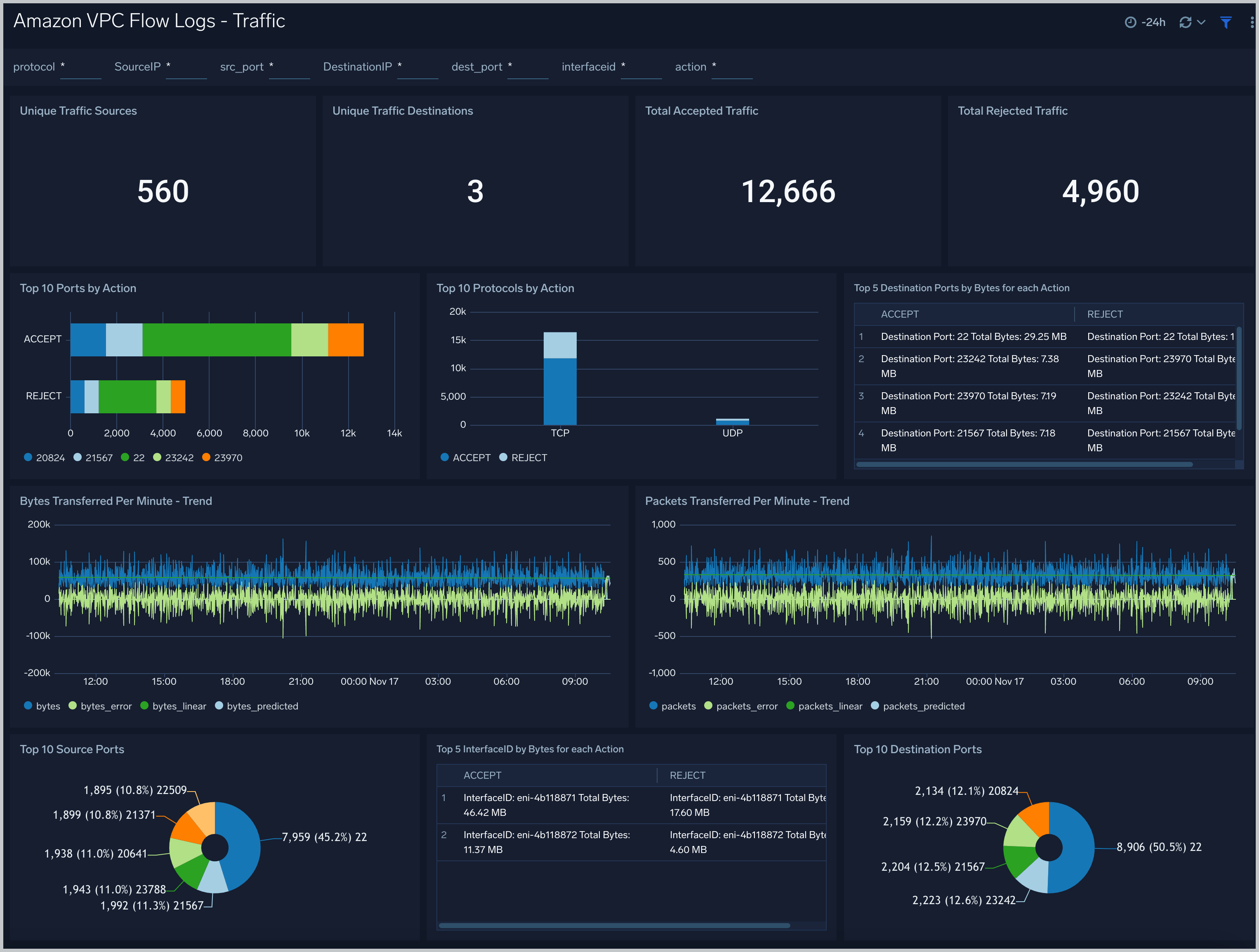 amazon-vpc-flow-logs-traffic