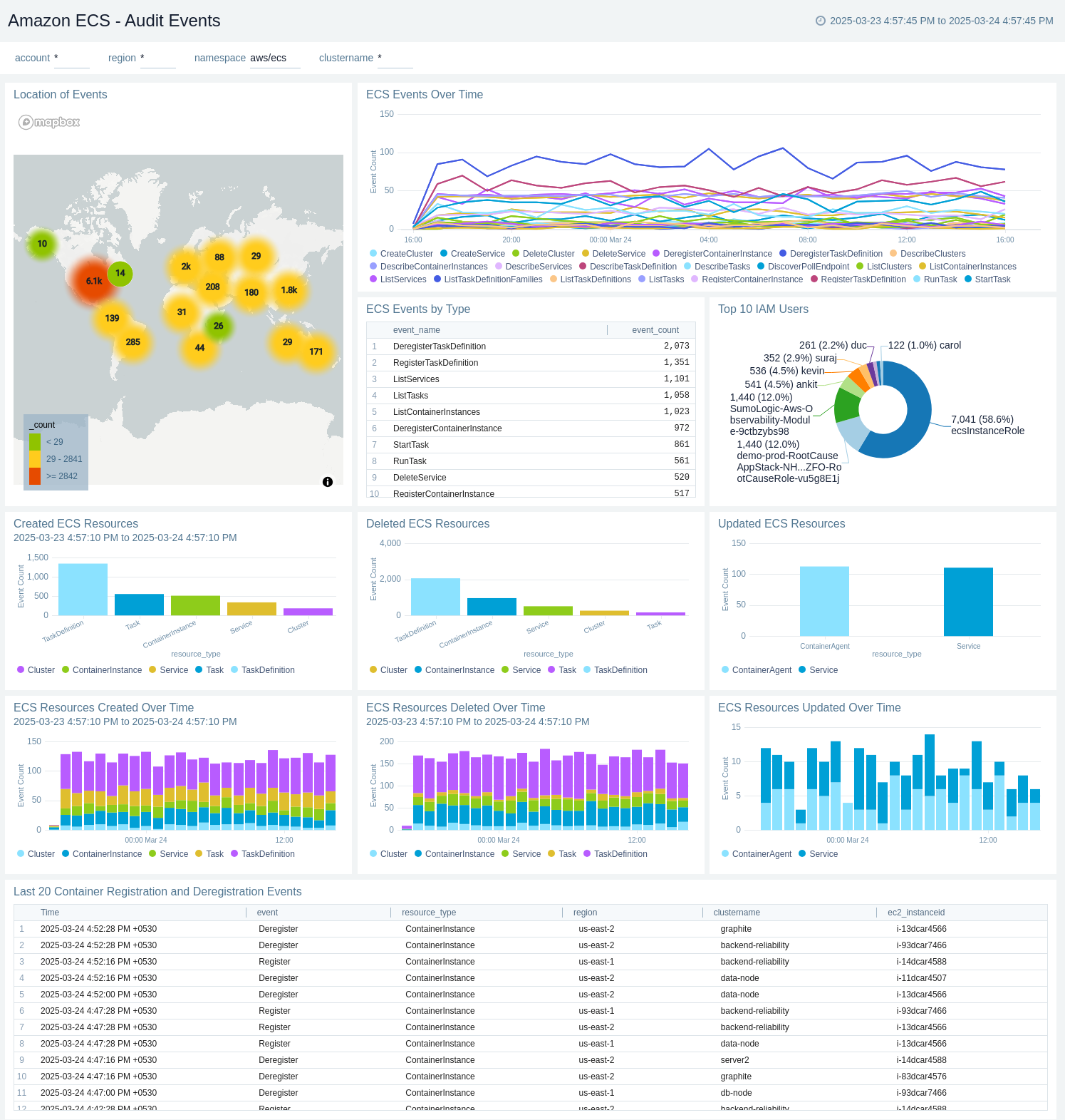 Amazon ECS - Audit Events