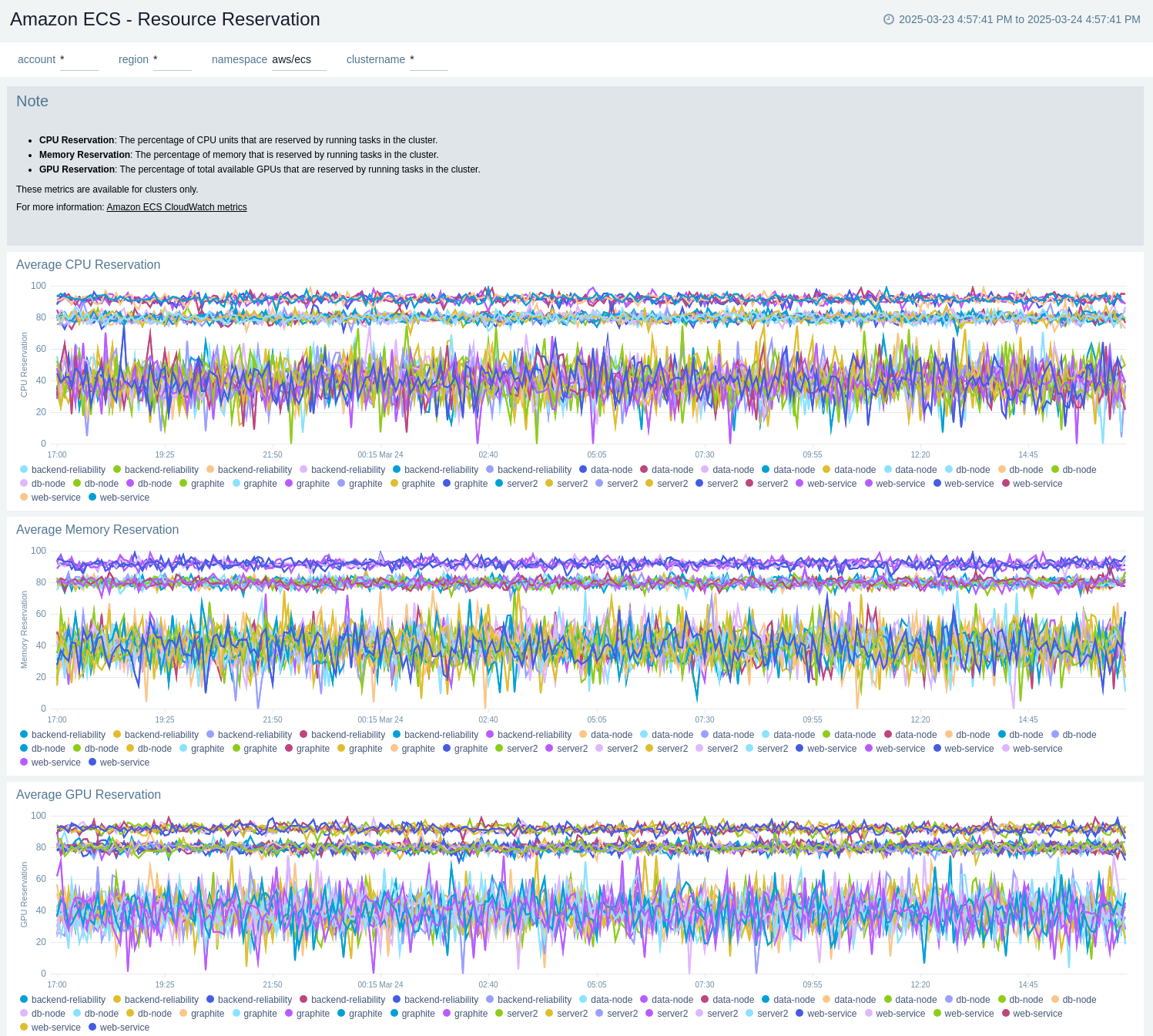 Amazon ECS - Resource Reservation