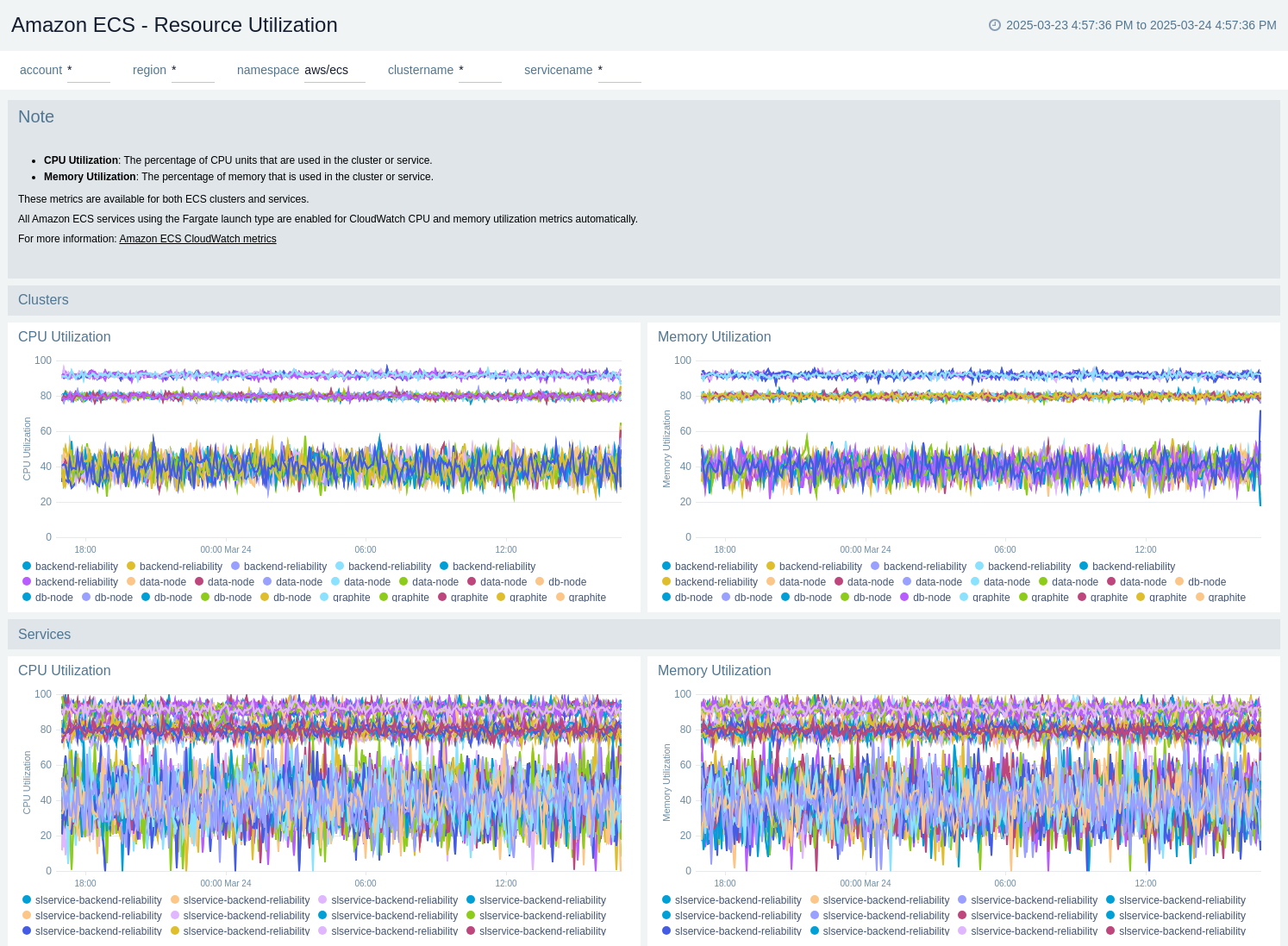 Amazon ECS - Resource Utilization