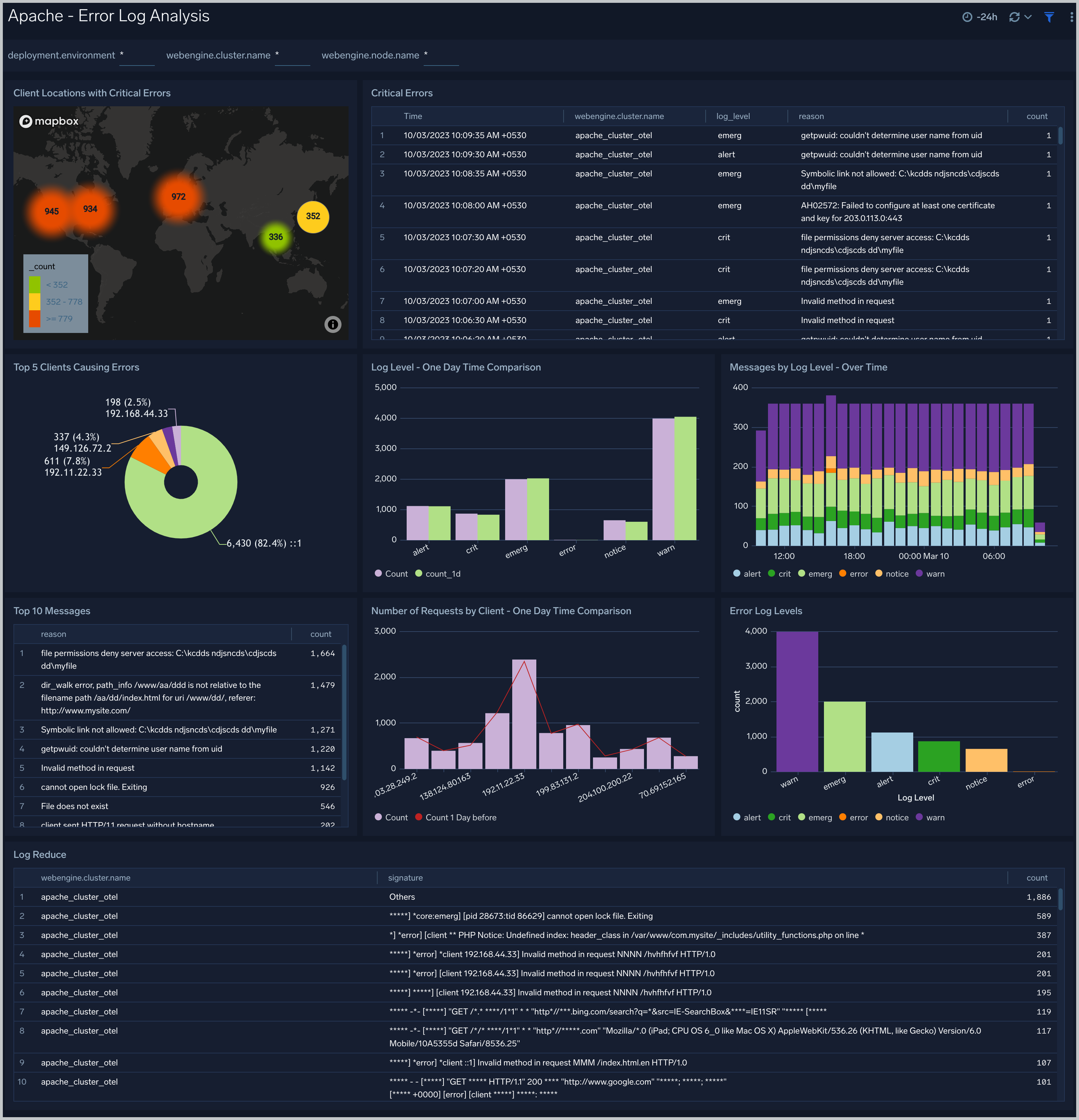 Error Log Analysis