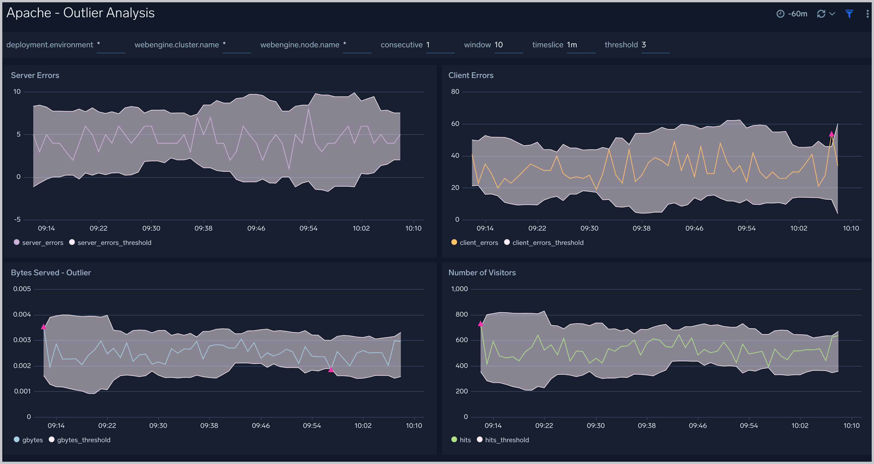 Outlier Analysis