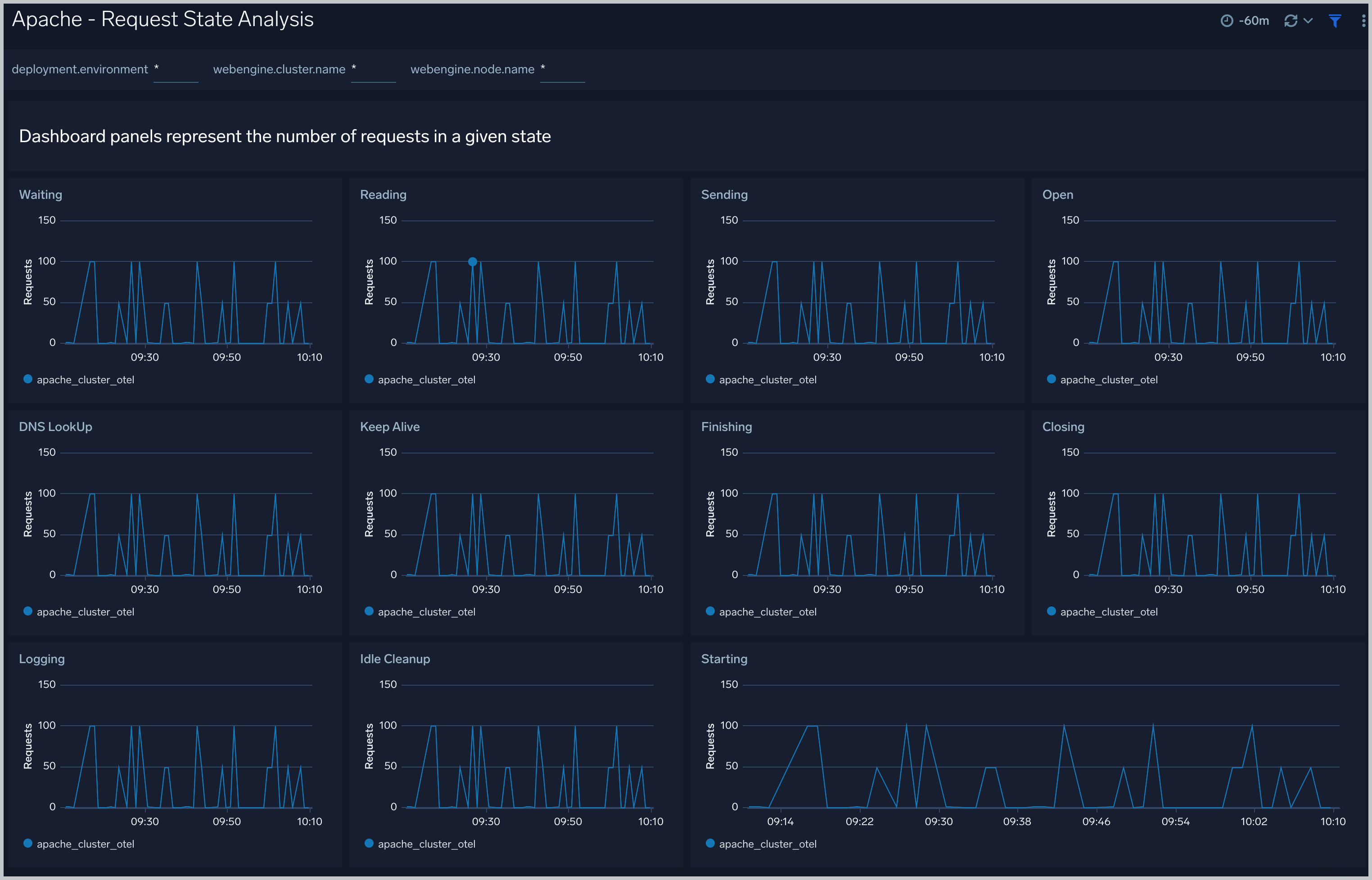 Request State Analysis