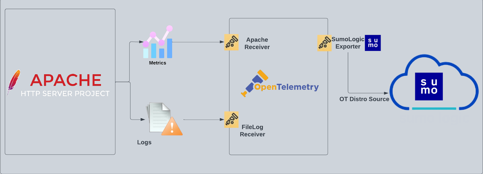 apache-opentelemetry-collector-sumo-logic-docs