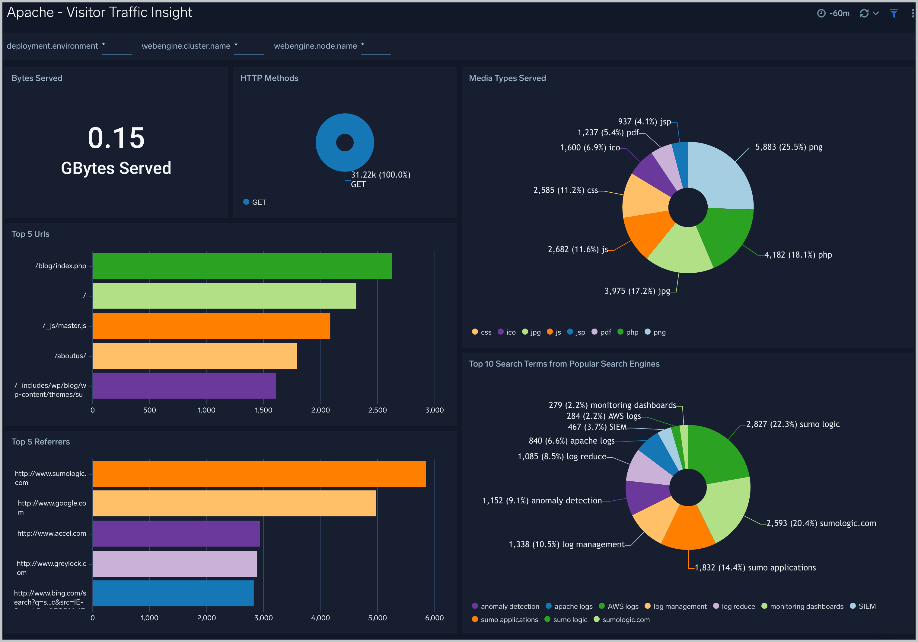 Visitor Traffic Insight