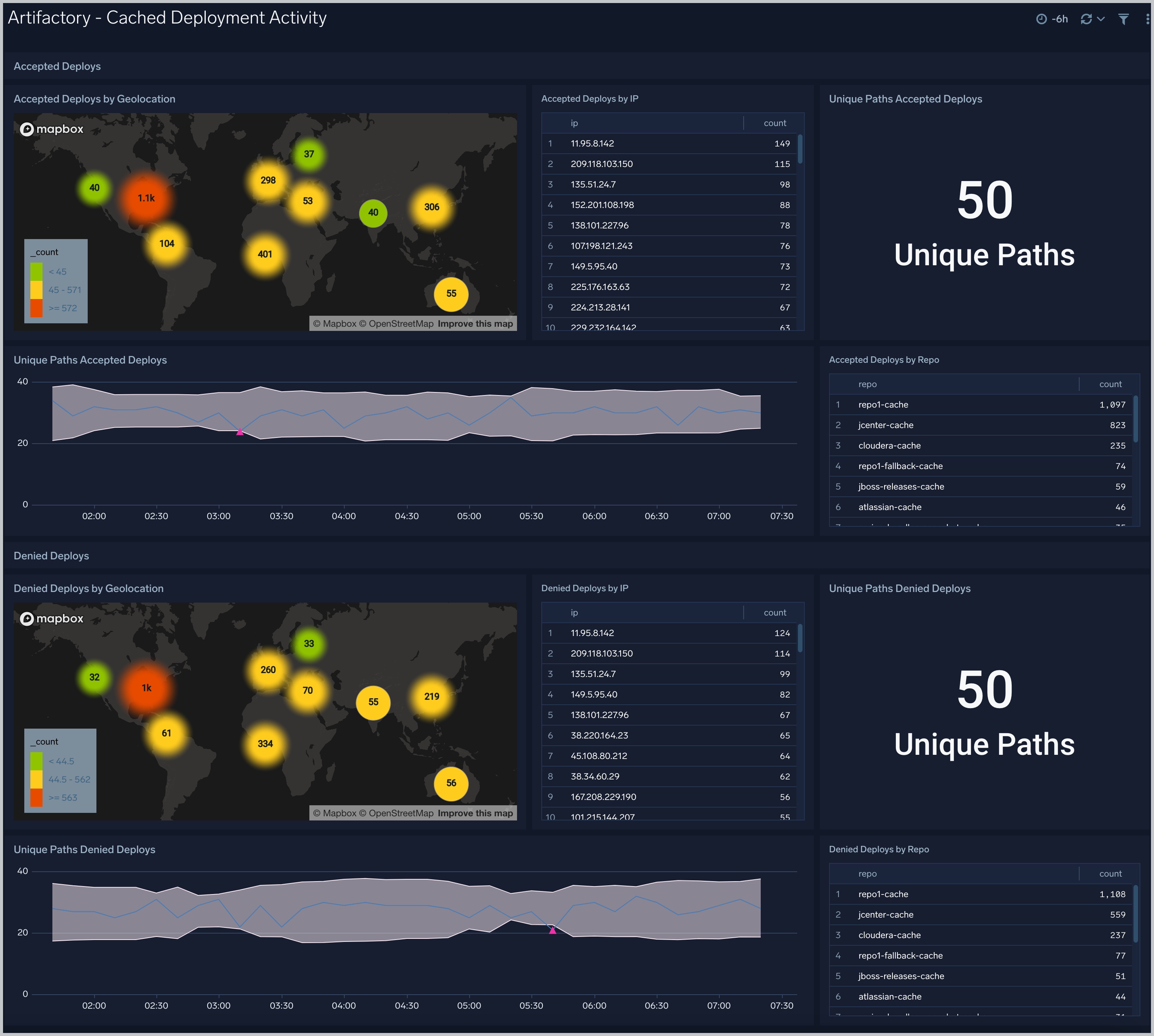 Artifactory-Cached-Deployment-Activity