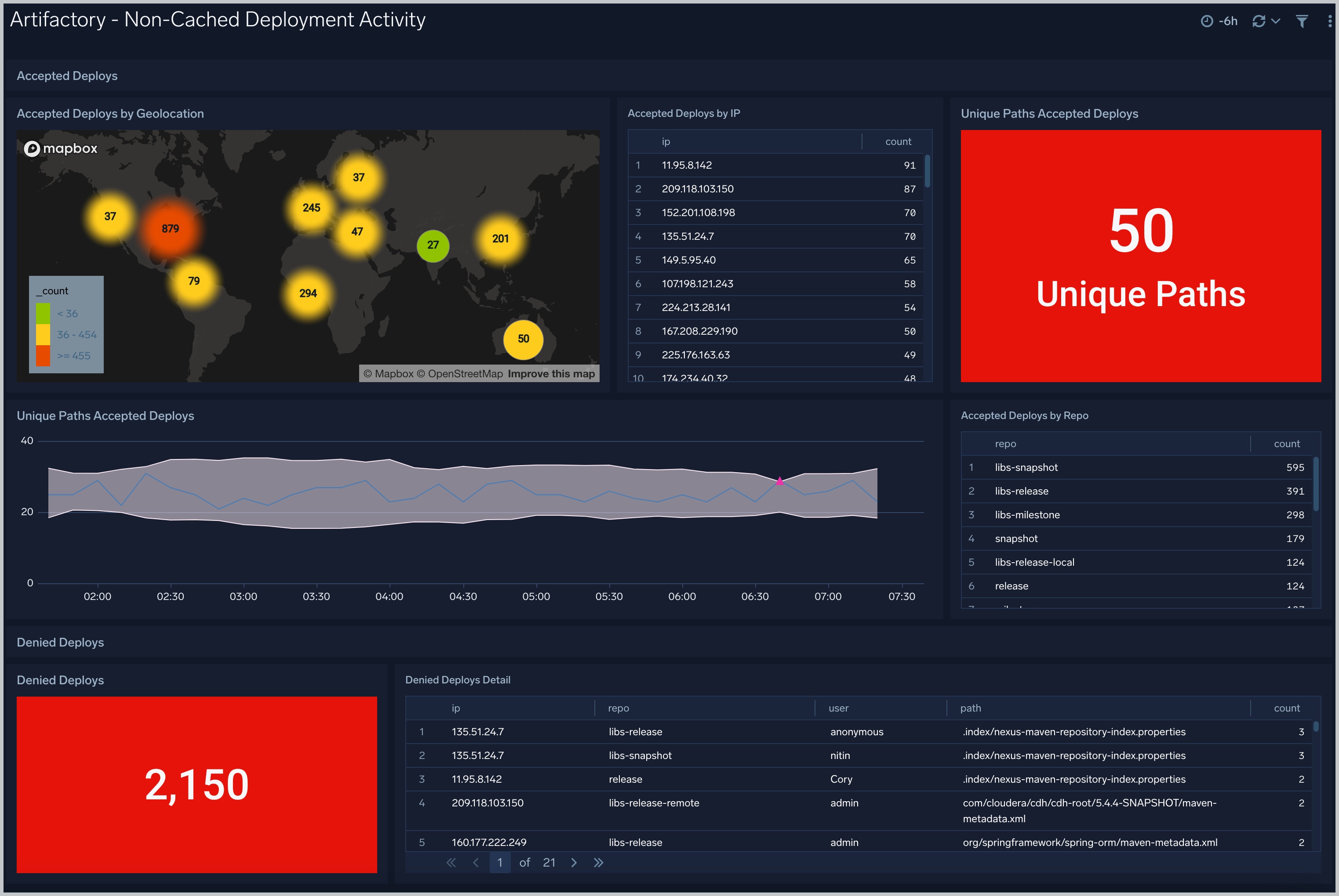 Artifactory-Non-Cached-Deployment-Activity