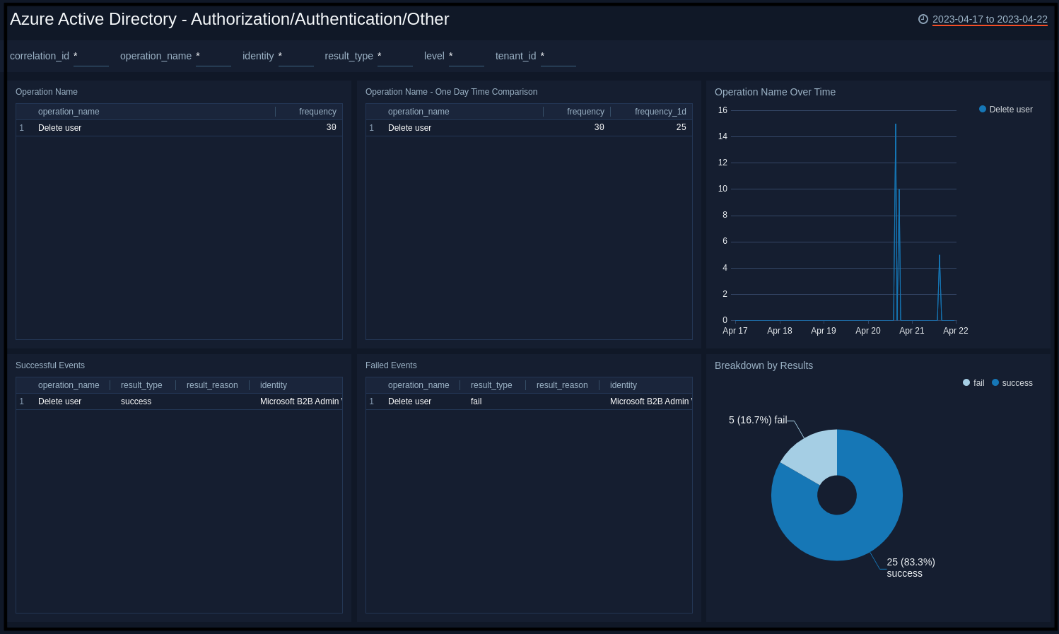 Azure-Active-Directory-Authorization-Authentication-Othe