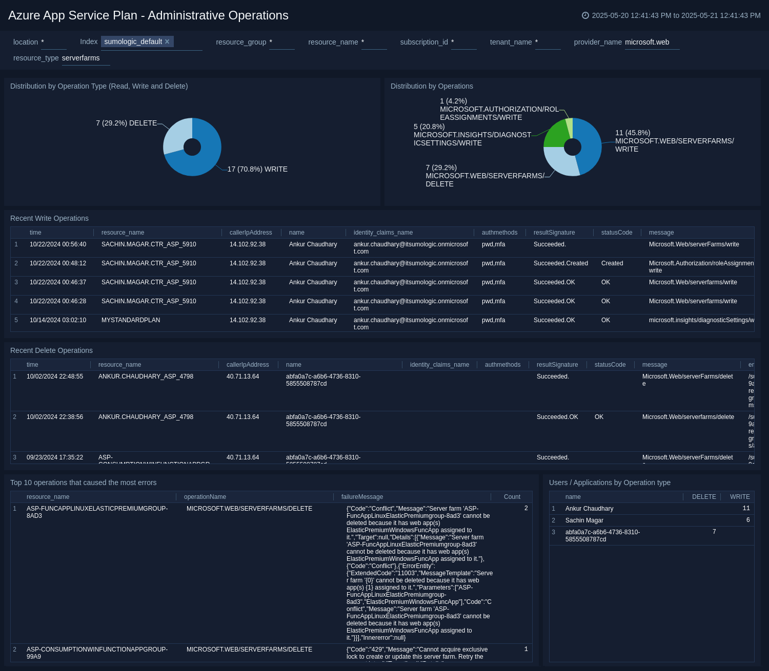 Azure AppService Administrative Operations dashboard