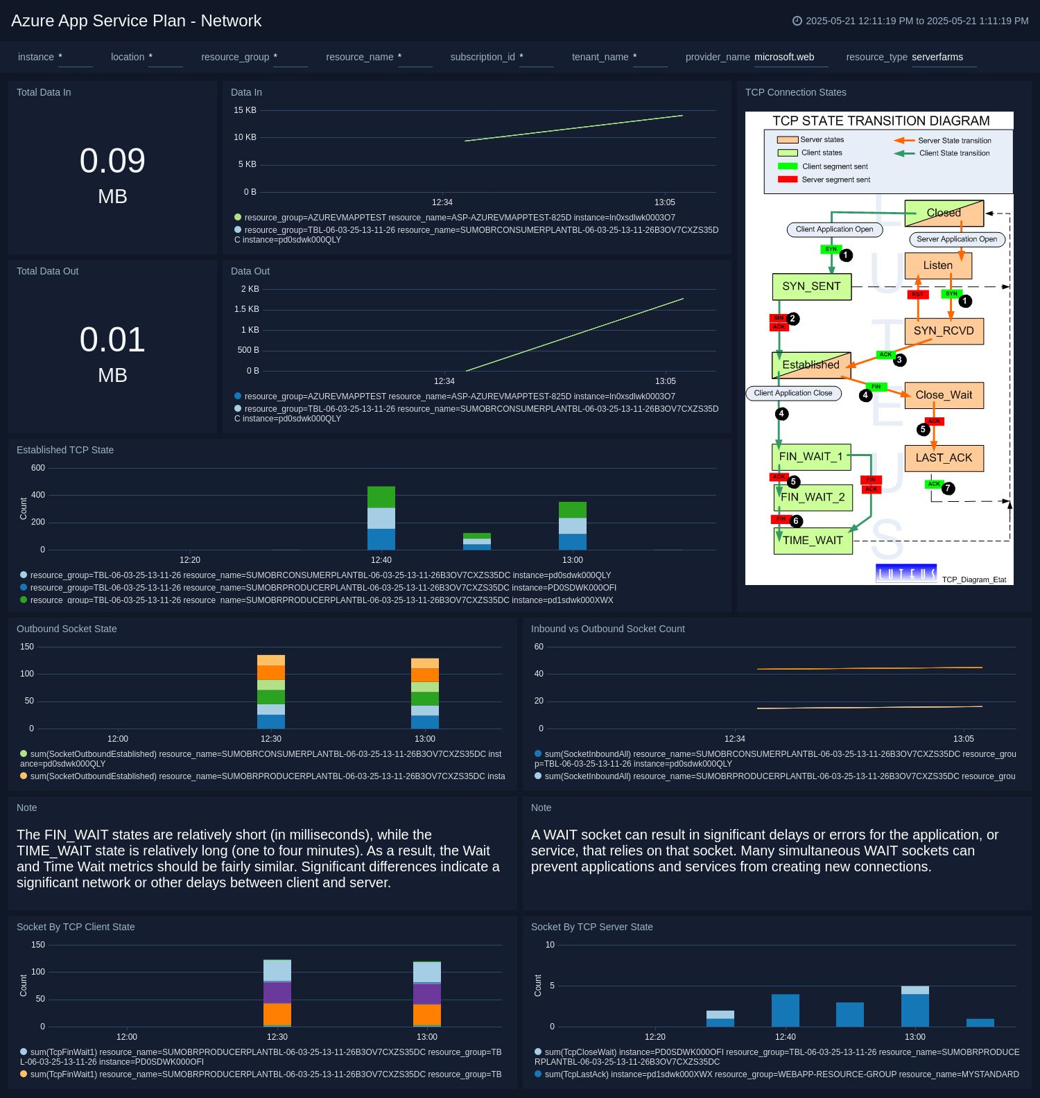 Azure AppService Network dashboard