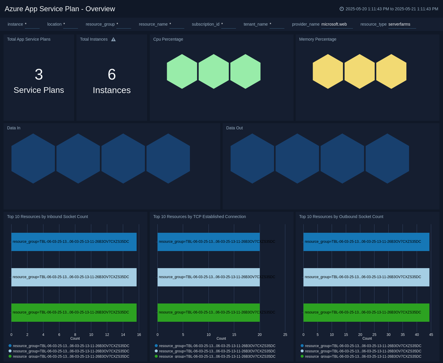 Azure AppService Overview dashboard