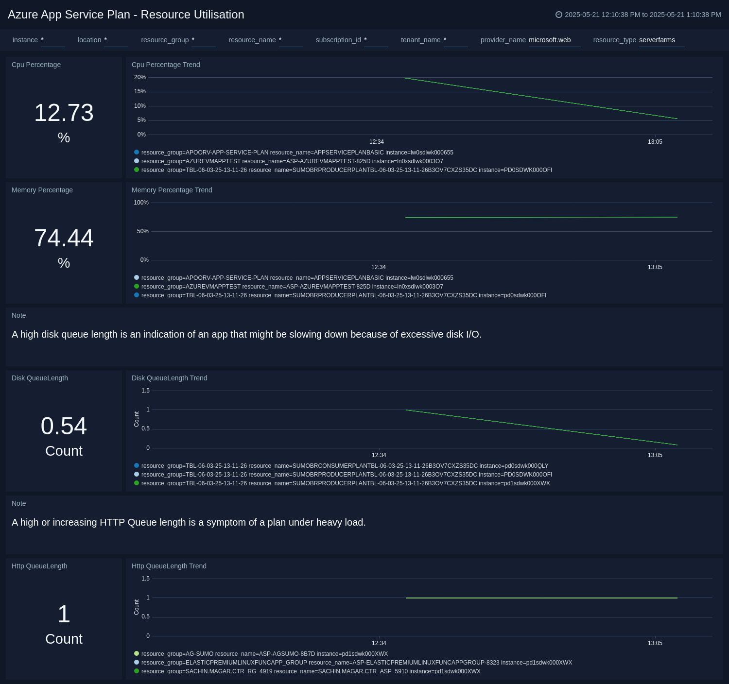 Azure AppService Resource Utilisation dashboard