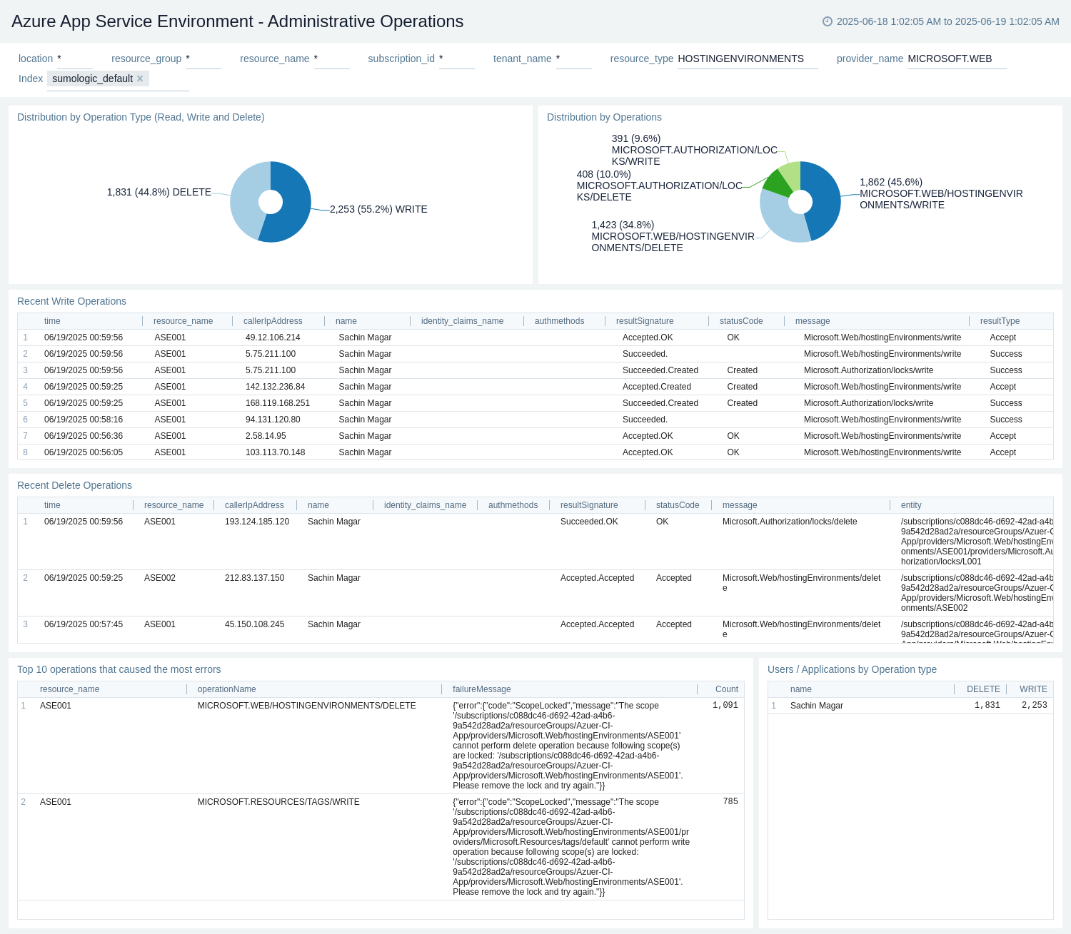 Azure AppServiceEnvironment Administrative Operations dashboard