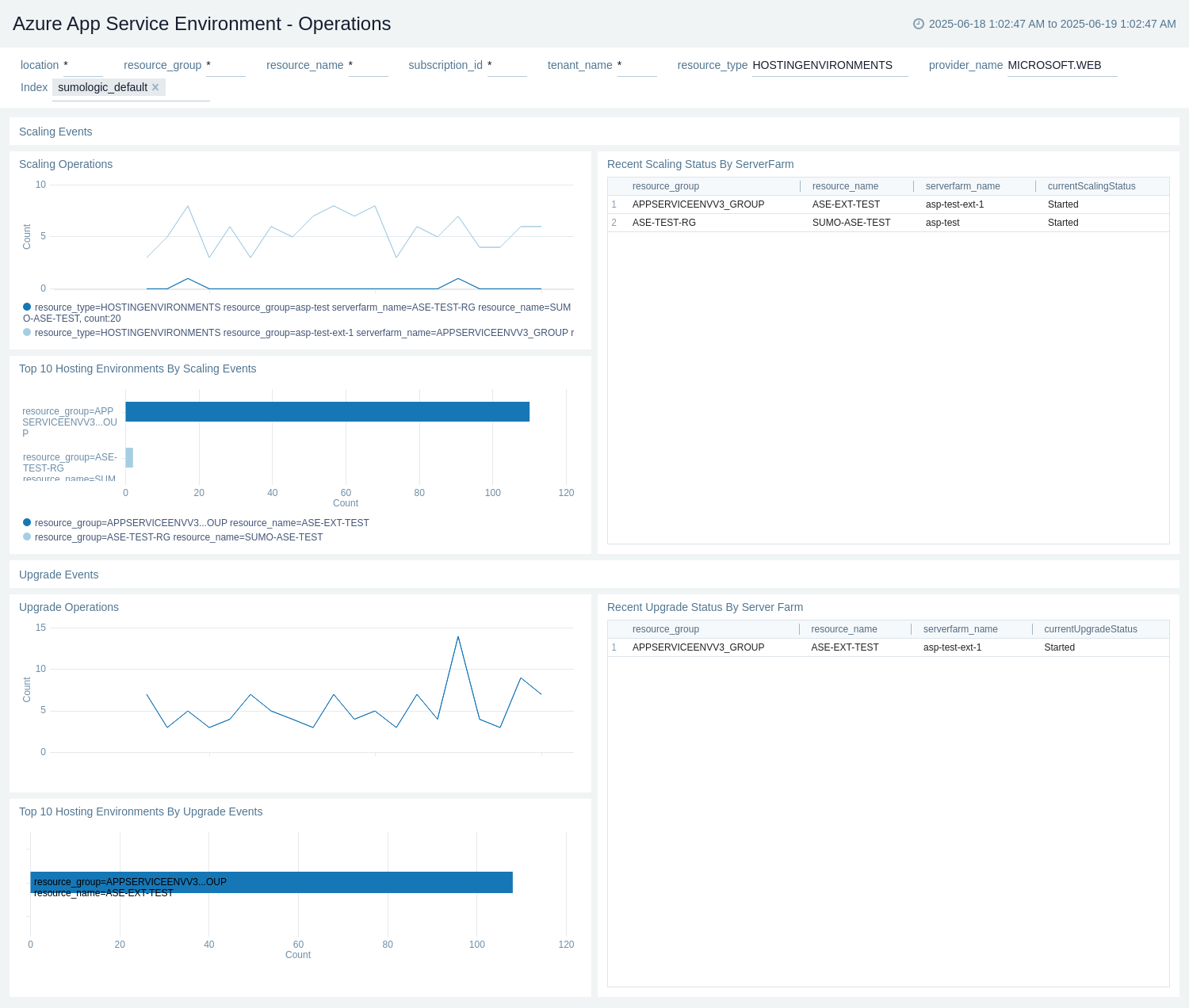 Azure AppServiceEnvironment Operations dashboard