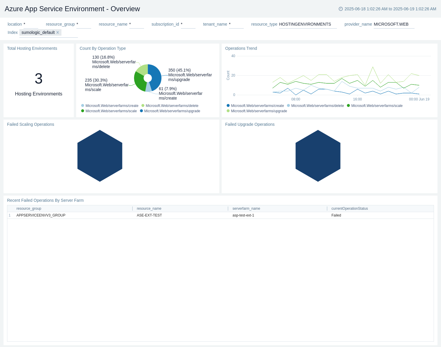 Azure AppServiceEnvironment Overview dashboard