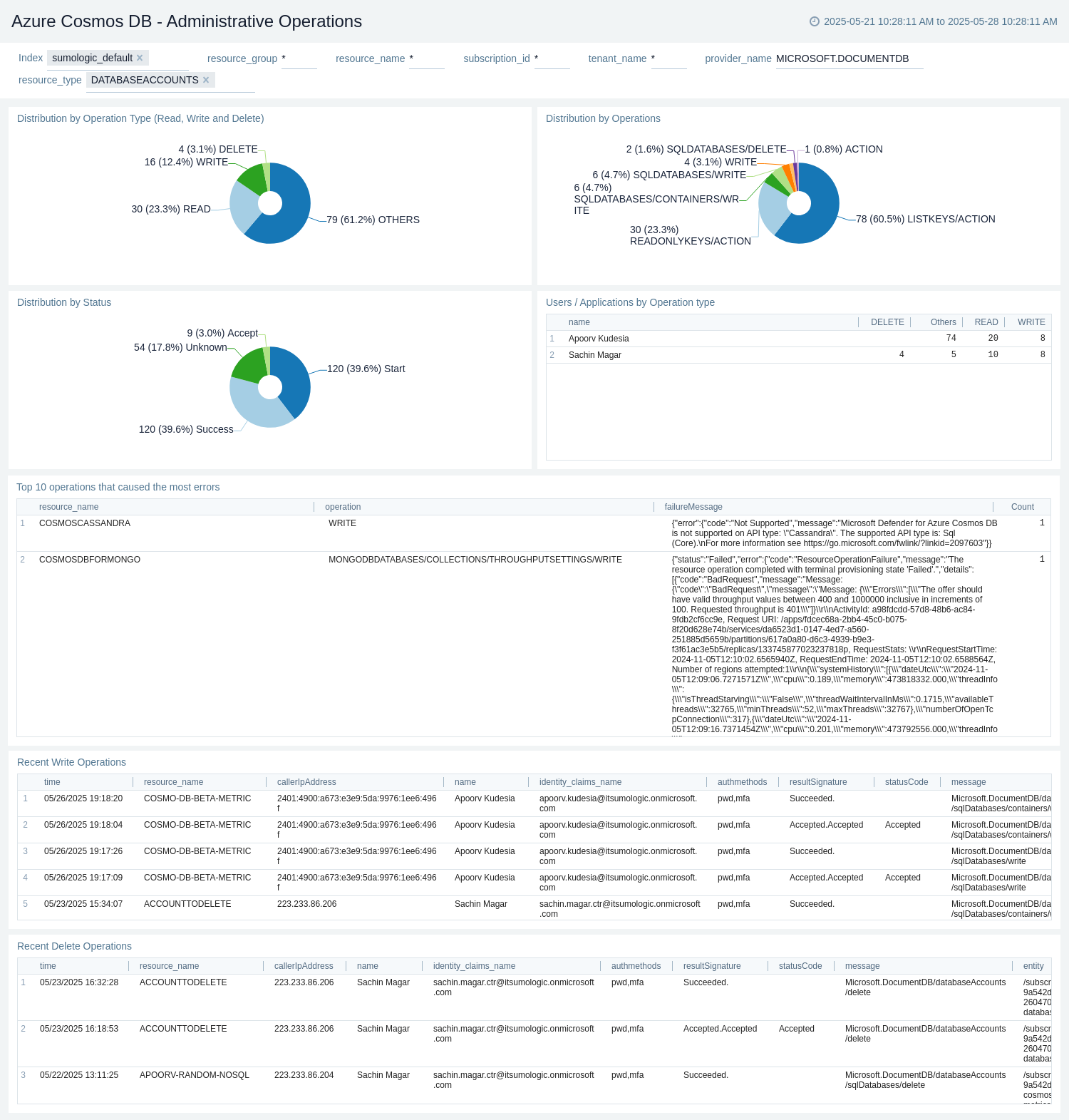 Azure Cosmos DB - Administrative Operations dashboard