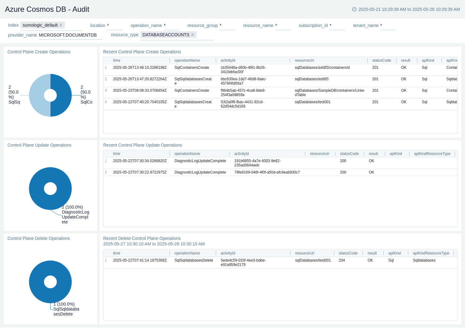 Azure Cosmos DB - Audit dashboard