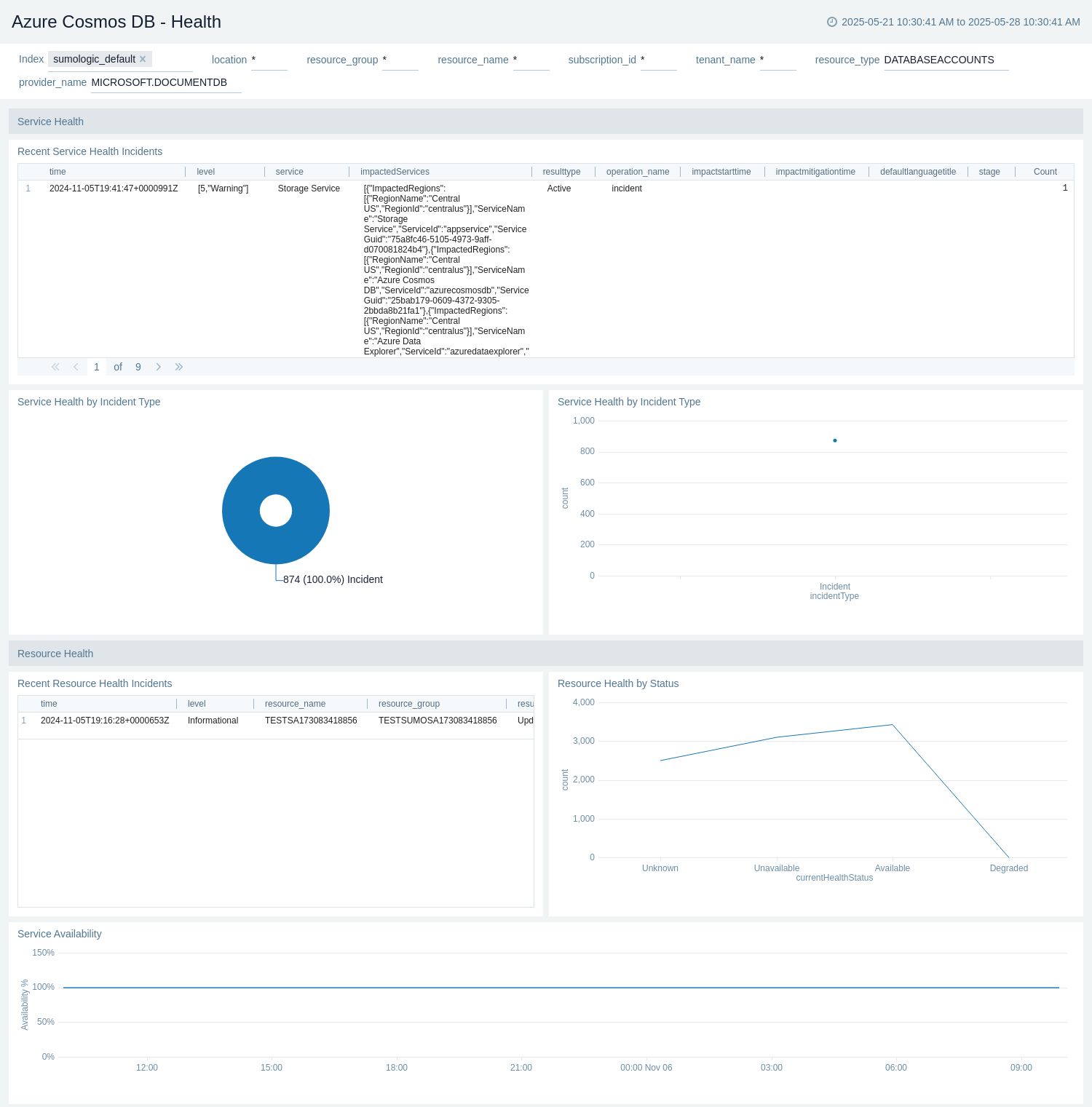 Azure Cosmos DB - Health dashboard