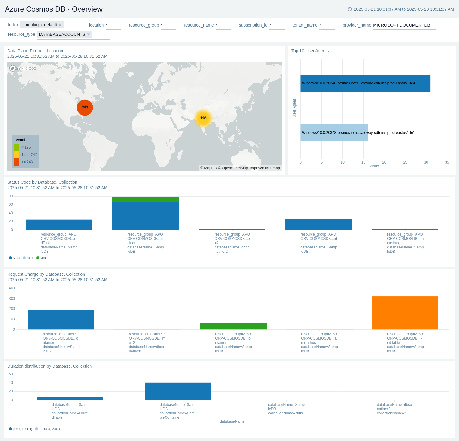 Azure Cosmos DB - Overview dashboard