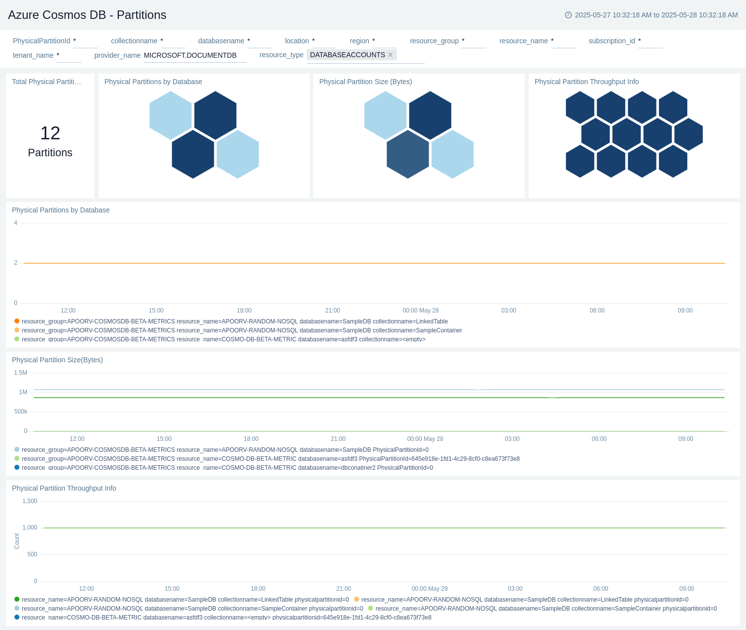 Azure Cosmos DB - Partitions dashboard