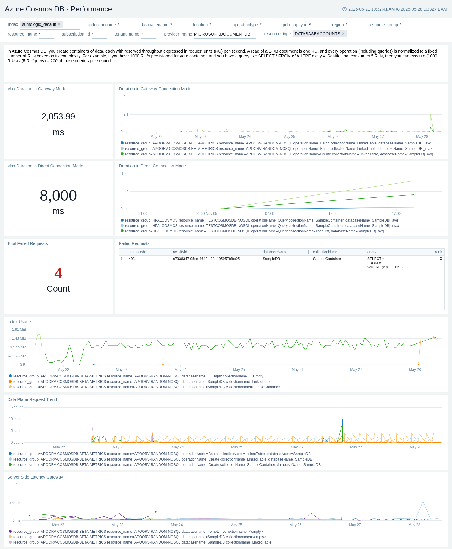 Azure Cosmos DB - Performance dashboard