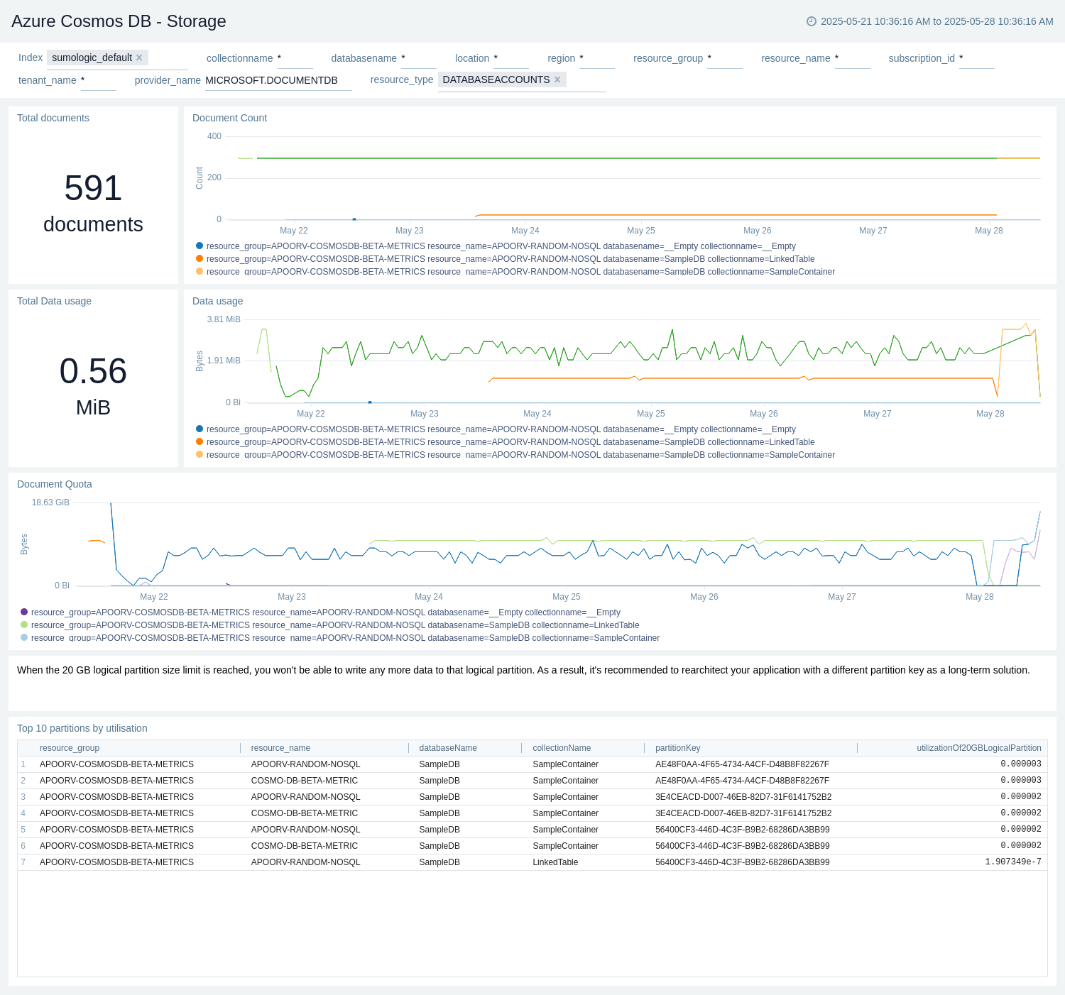 Azure Cosmos DB - Storage dashboard