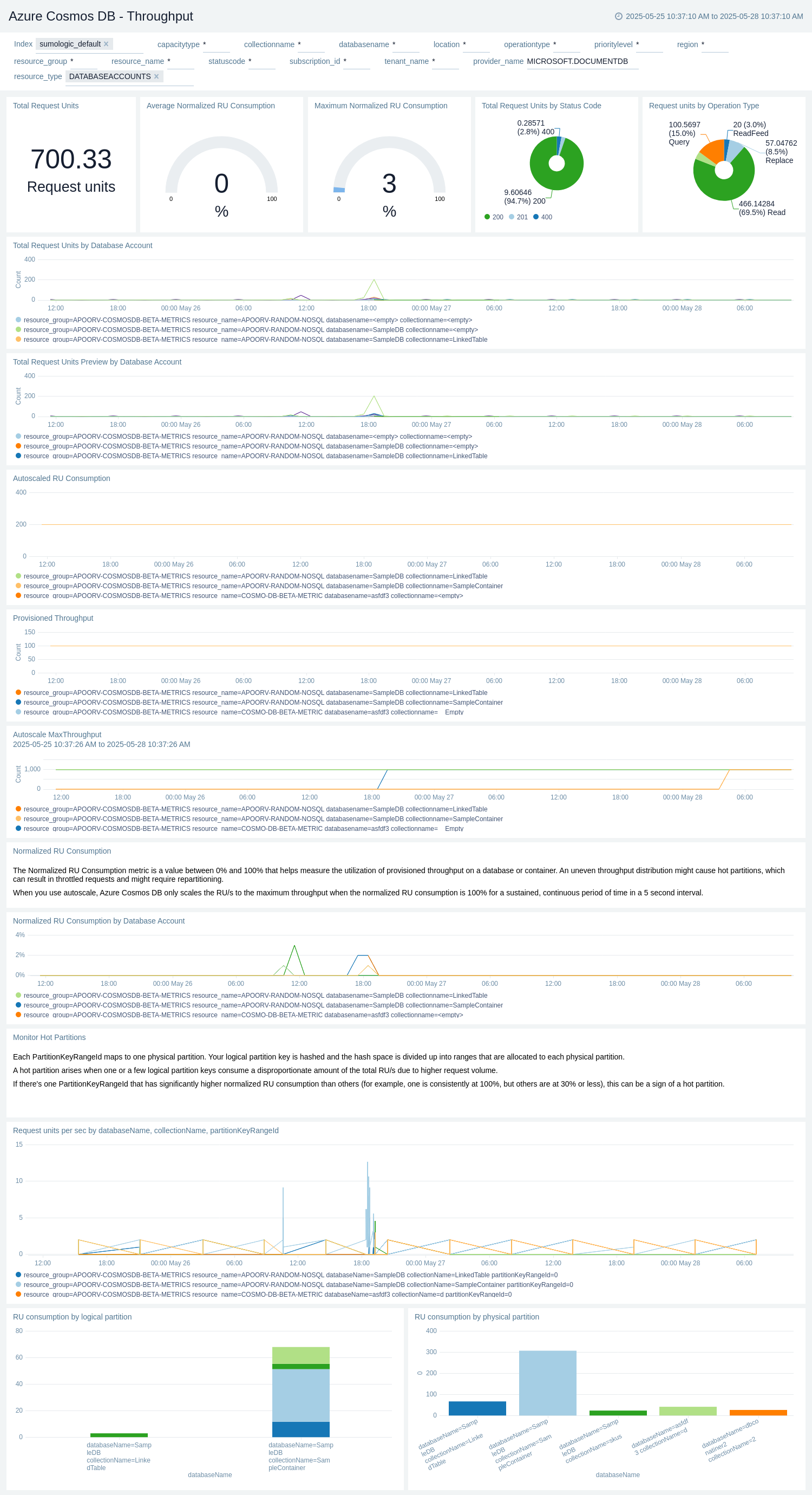 Azure Cosmos DB - Throughput dashboard