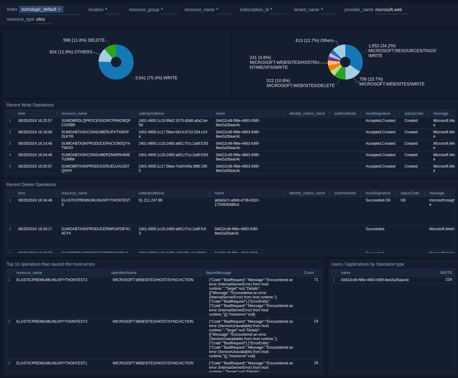 Azure Functions Administrative Operations dashboard