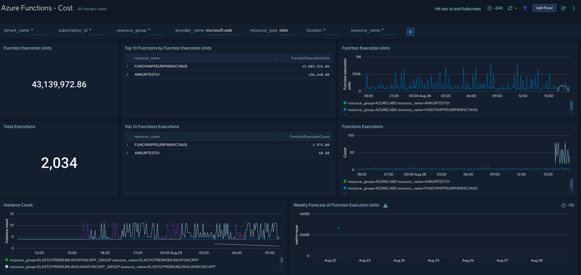 Azure Functions Cost dashboard