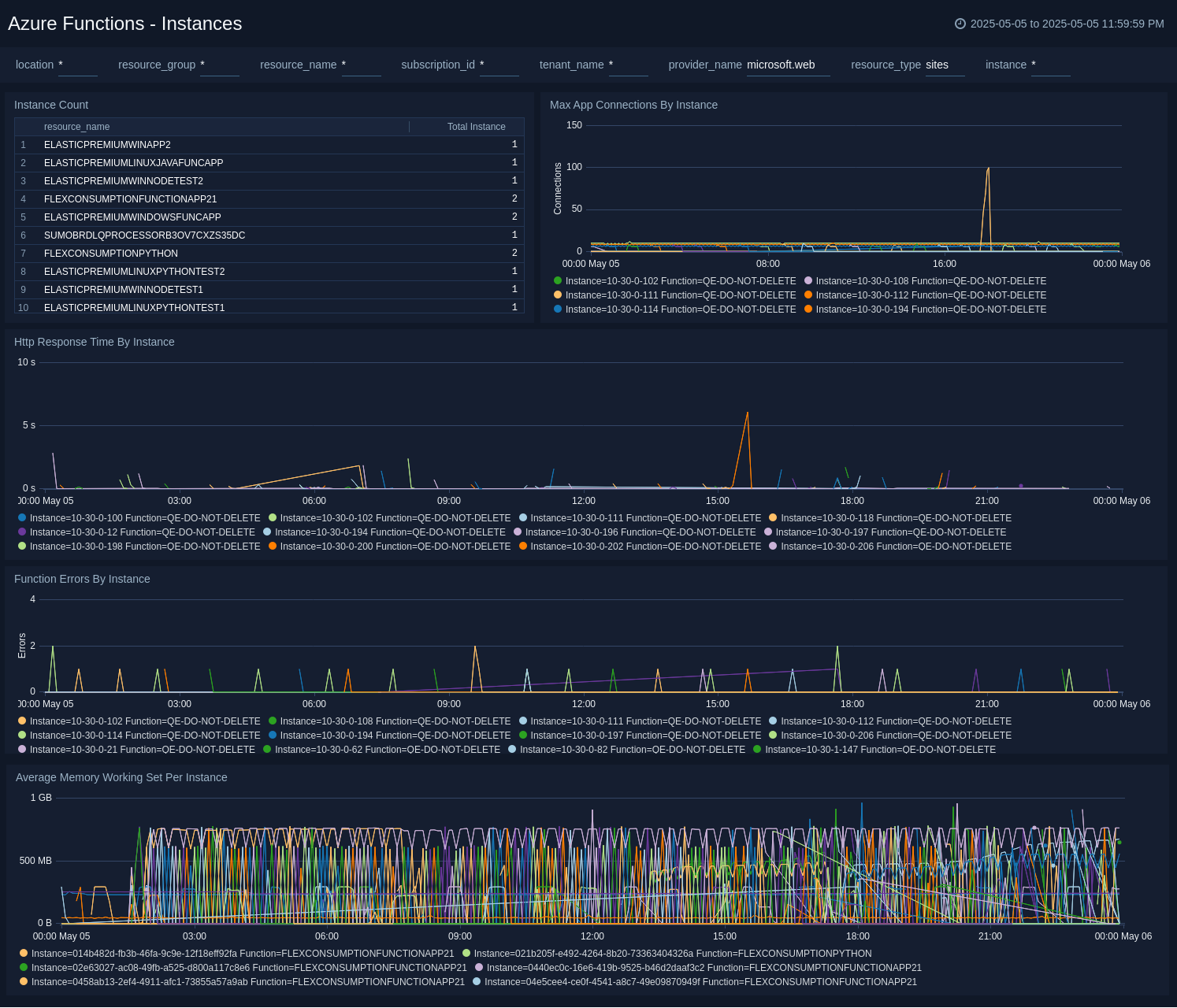 Azure Functions Instances dashboard