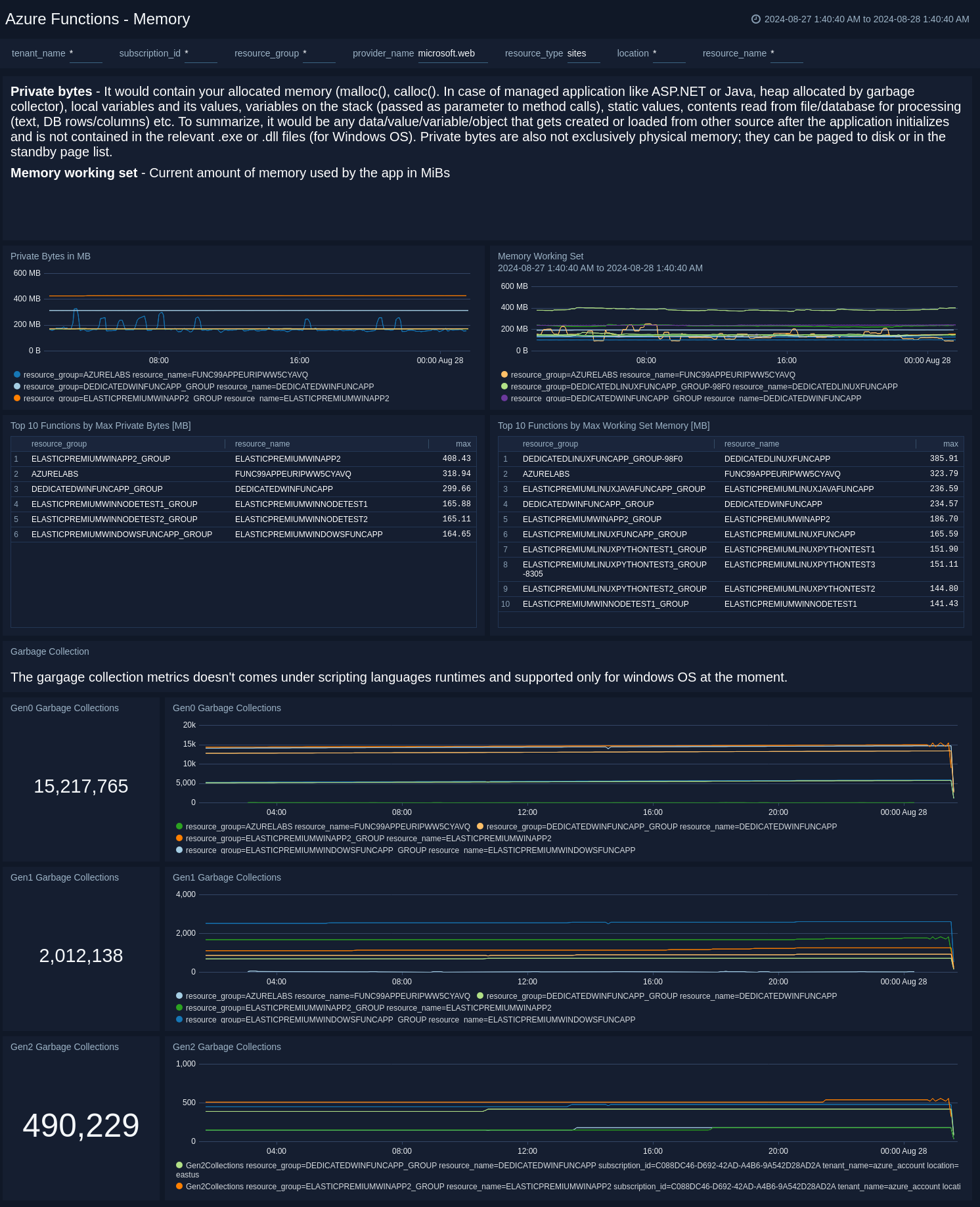 Azure Functions Memory dashboard