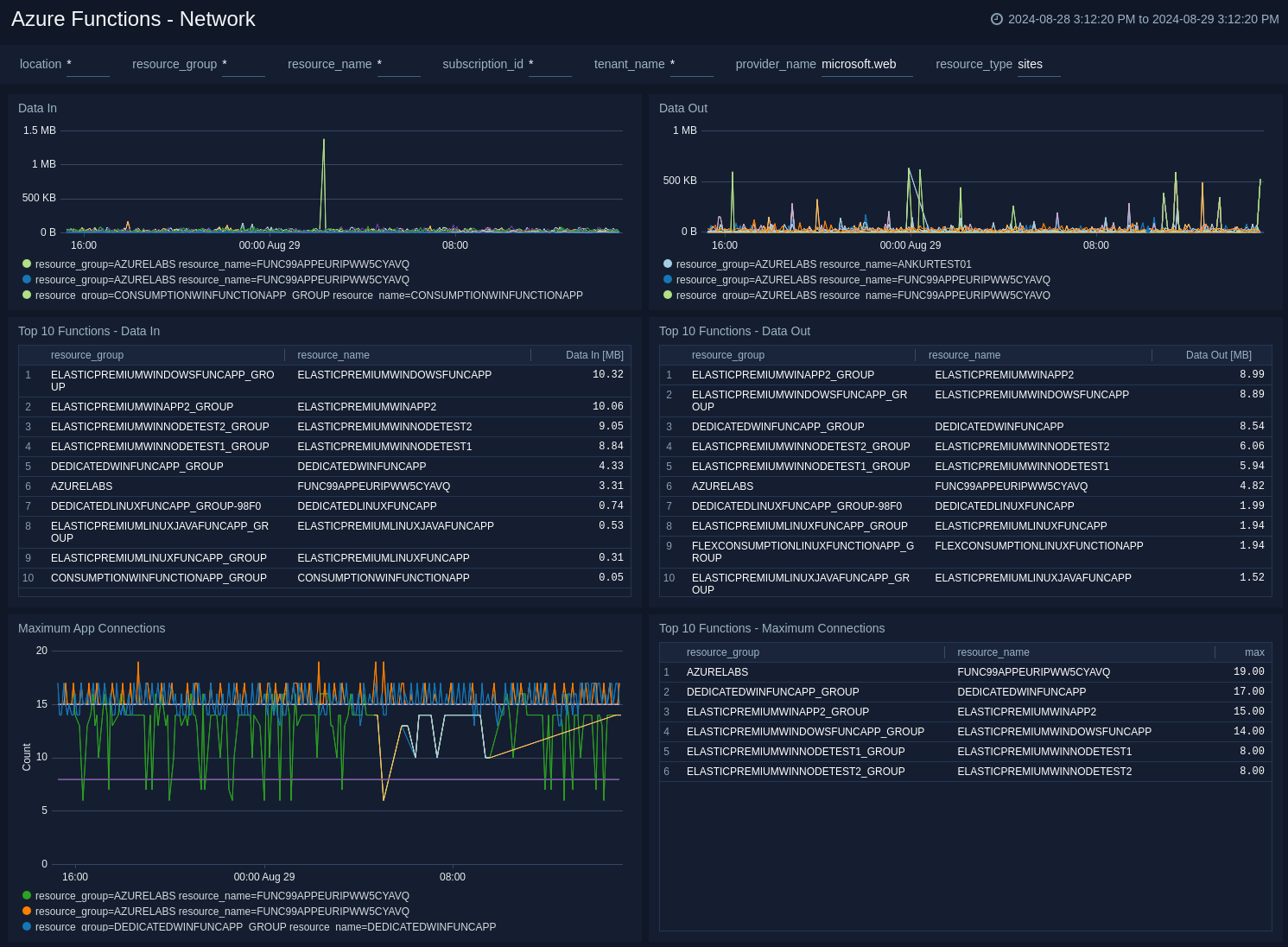 Azure Functions Network dashboard