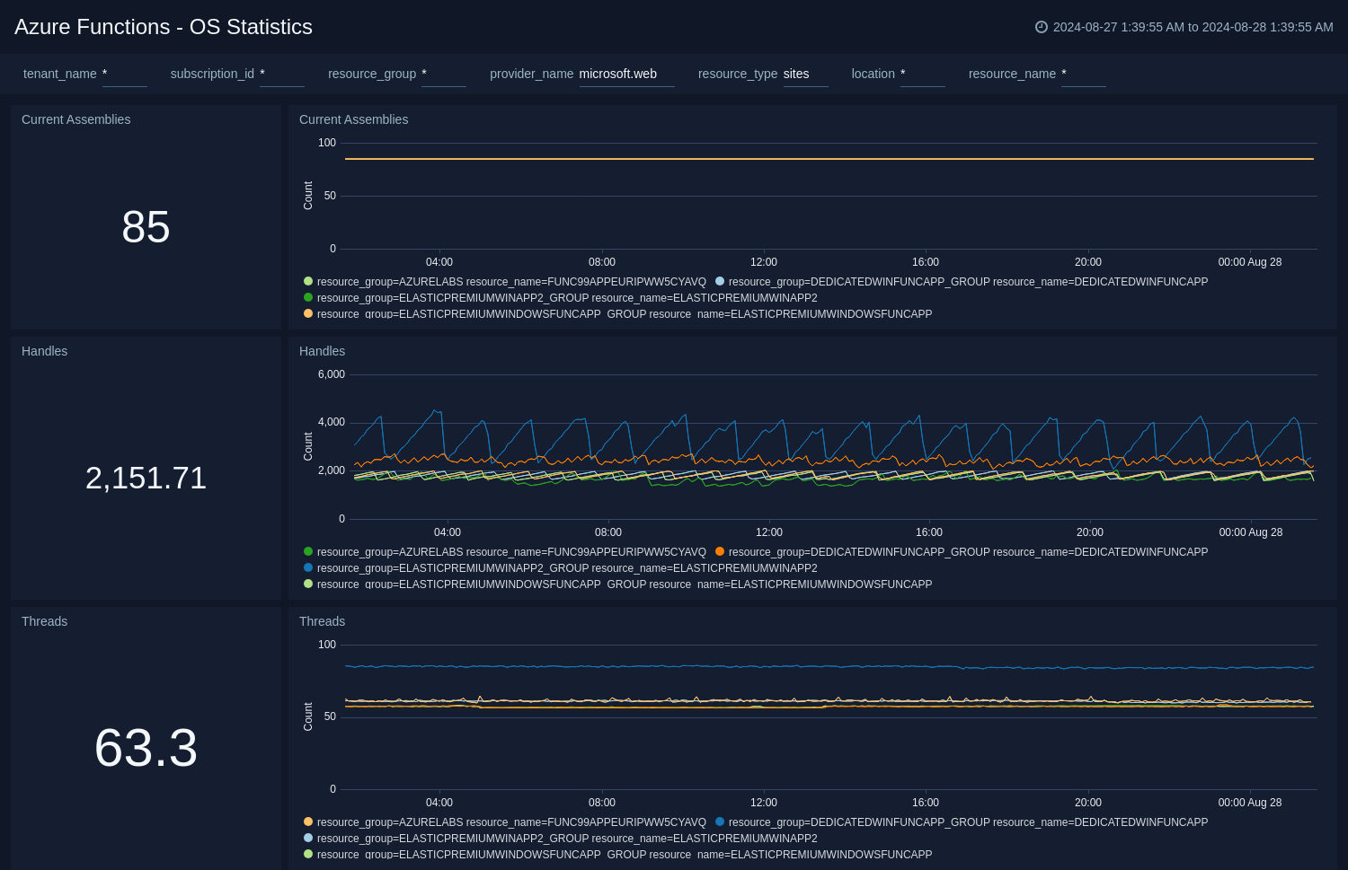 Azure Functions OS Statistics dashboard