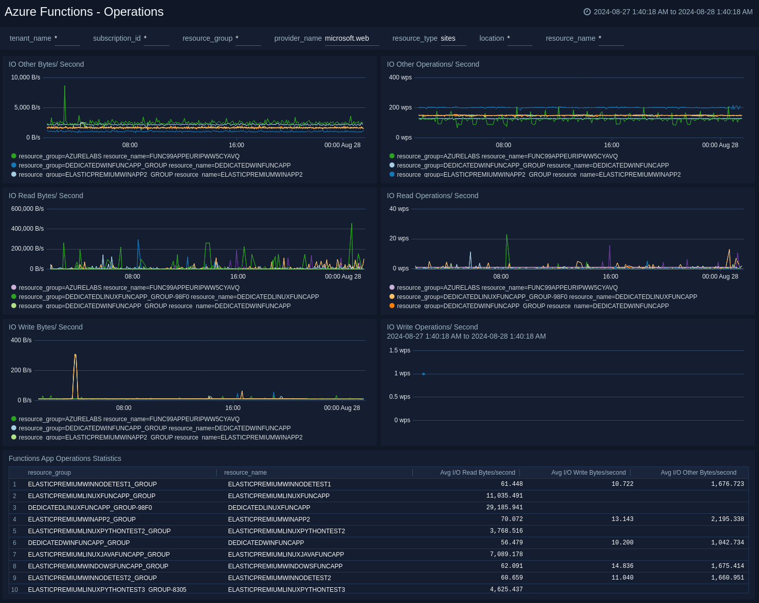 Azure Functions Operations dashboard