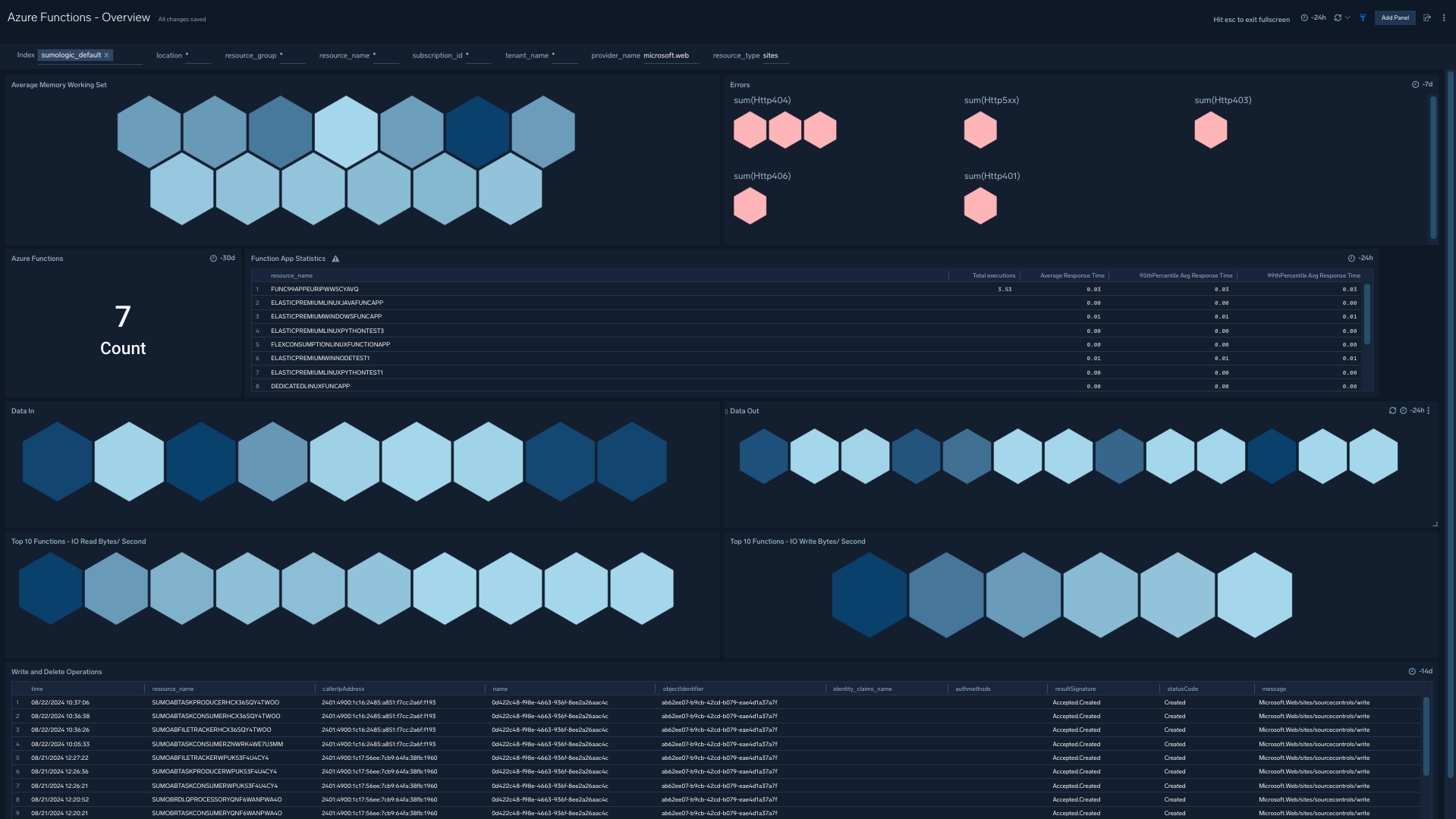 Azure Functions Overview dashboard