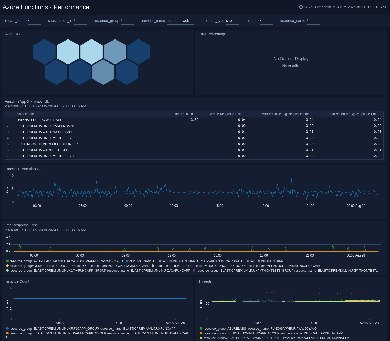 Azure Functions Performance dashboard